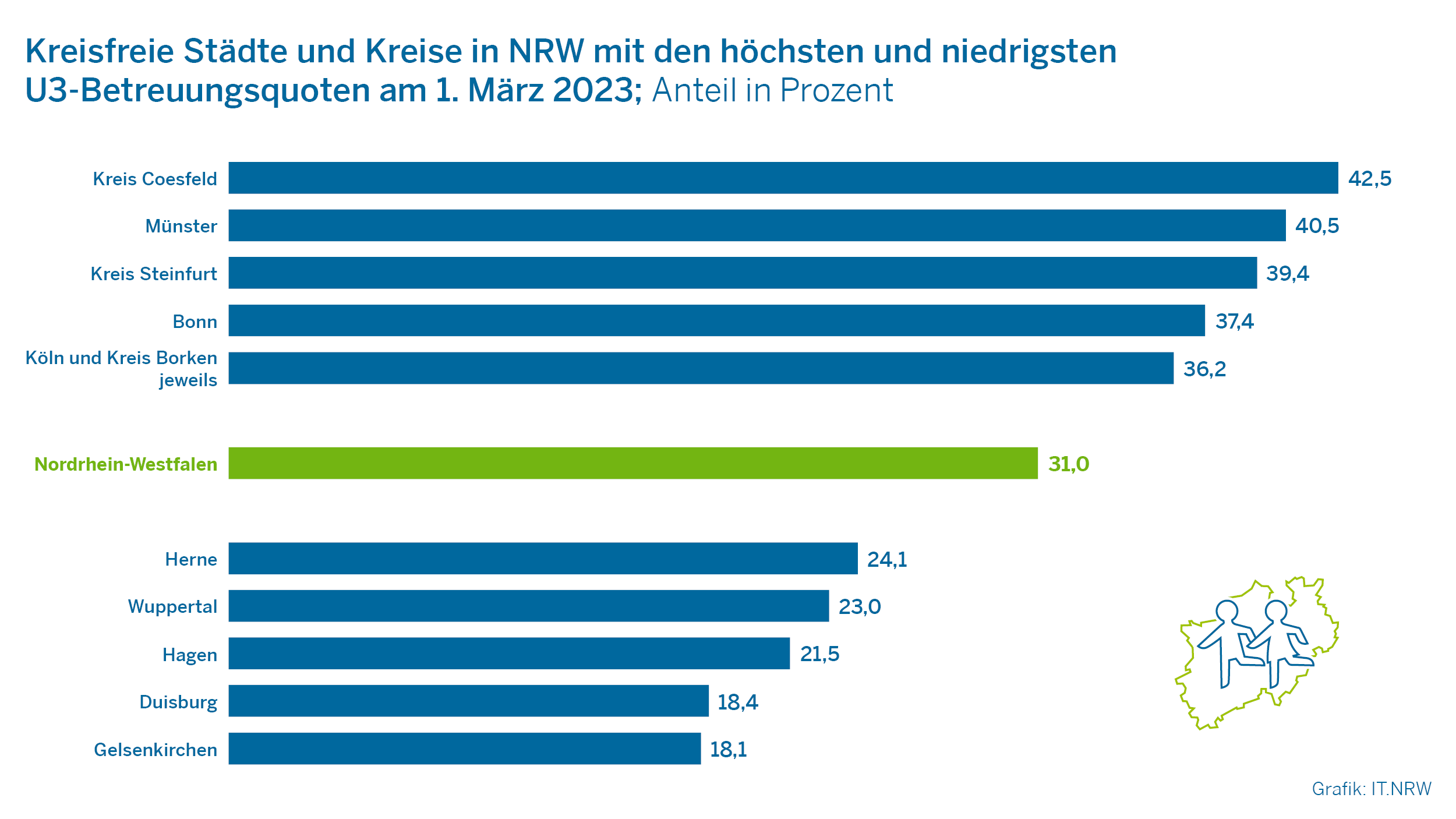 Kreisfreie Städte und Kreise in NRW mit den höchsten und niedrigsten U3-Betreuungsquoten am 1. März 2023