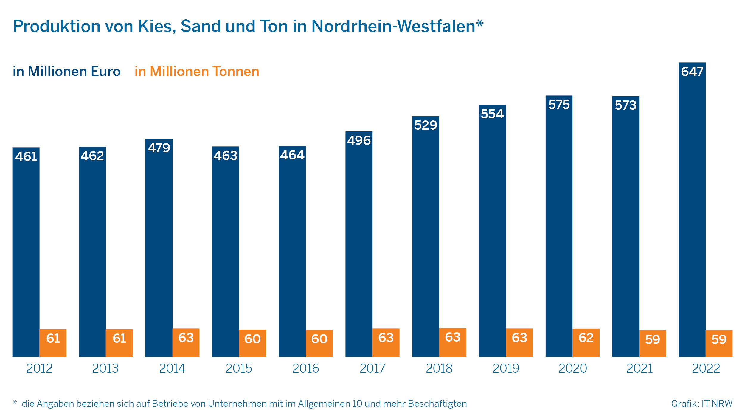 Produktion von Kies, Sand und Ton in Nordrhein-Westfalen