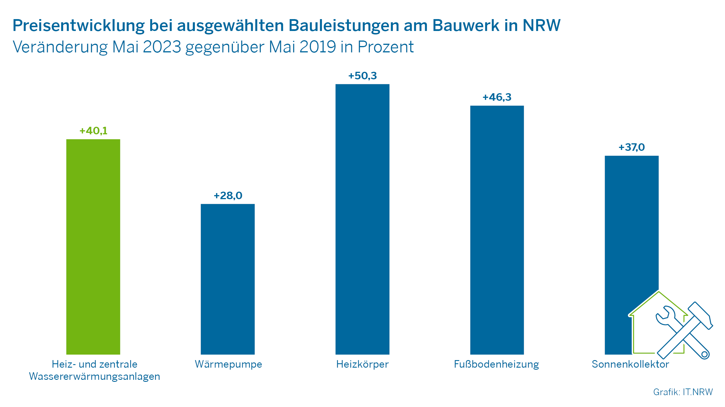 Preisentwicklung bei ausgewählten Bauleistungen am Bauwerk in NRW