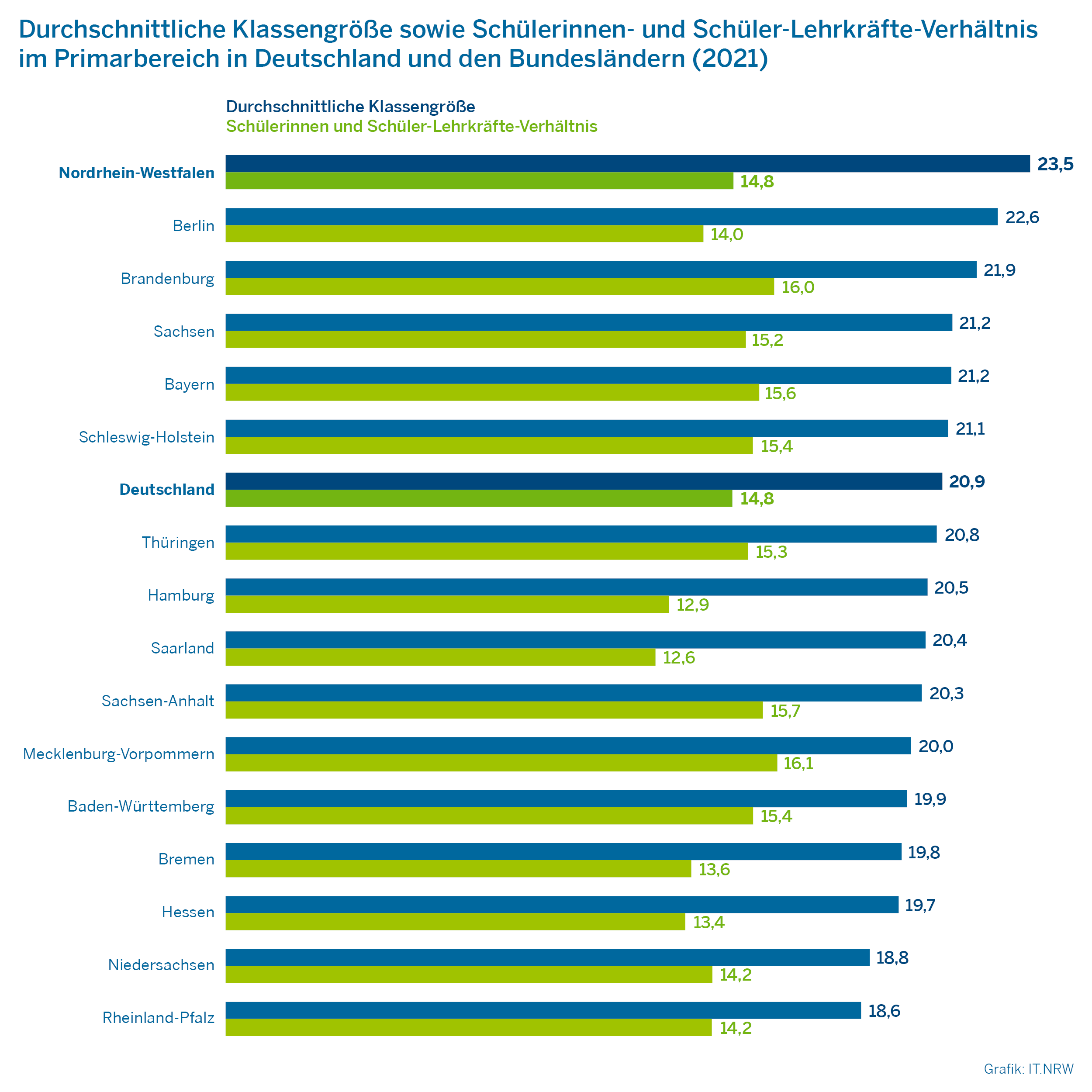 Durchschnittliche Klassengröße sowie Schülerinnen und Schüler-Lehrkräfte-Verhältnis im Primarbereich in Deutschland und den Bundesländern (2021)