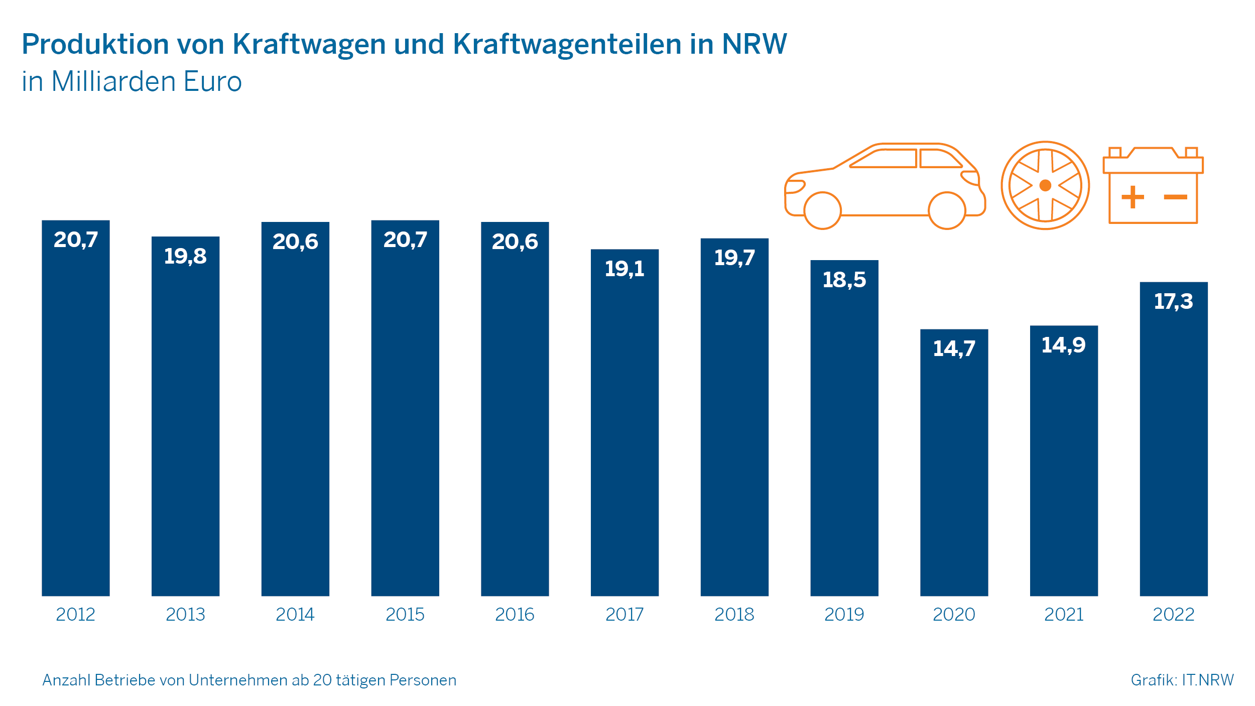 Produktion von Kraftwagen und Kraftwagenteilen in NRW