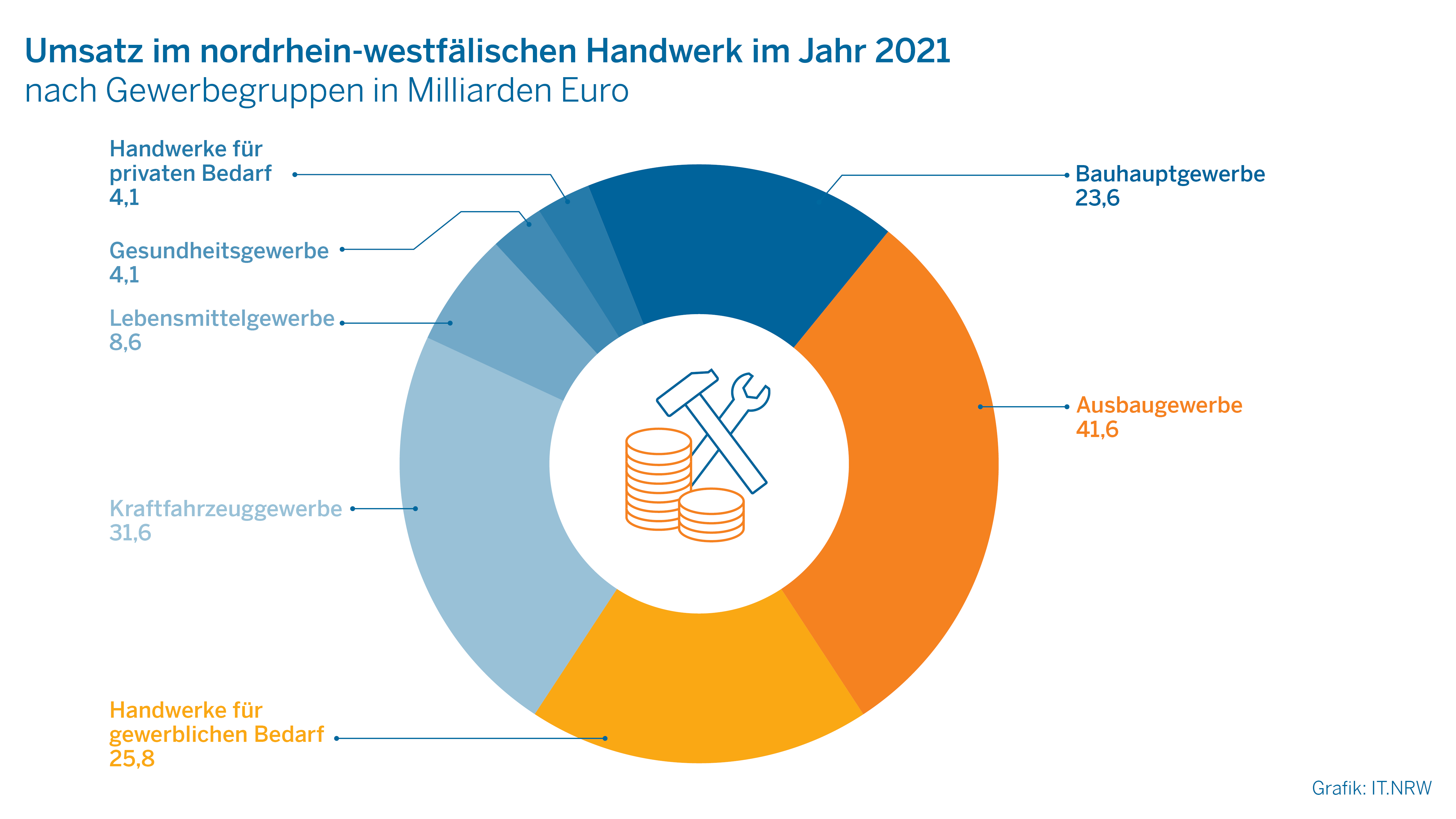 Umsatz im nordrhein-westfälischen Handwerk im Jahr 2021