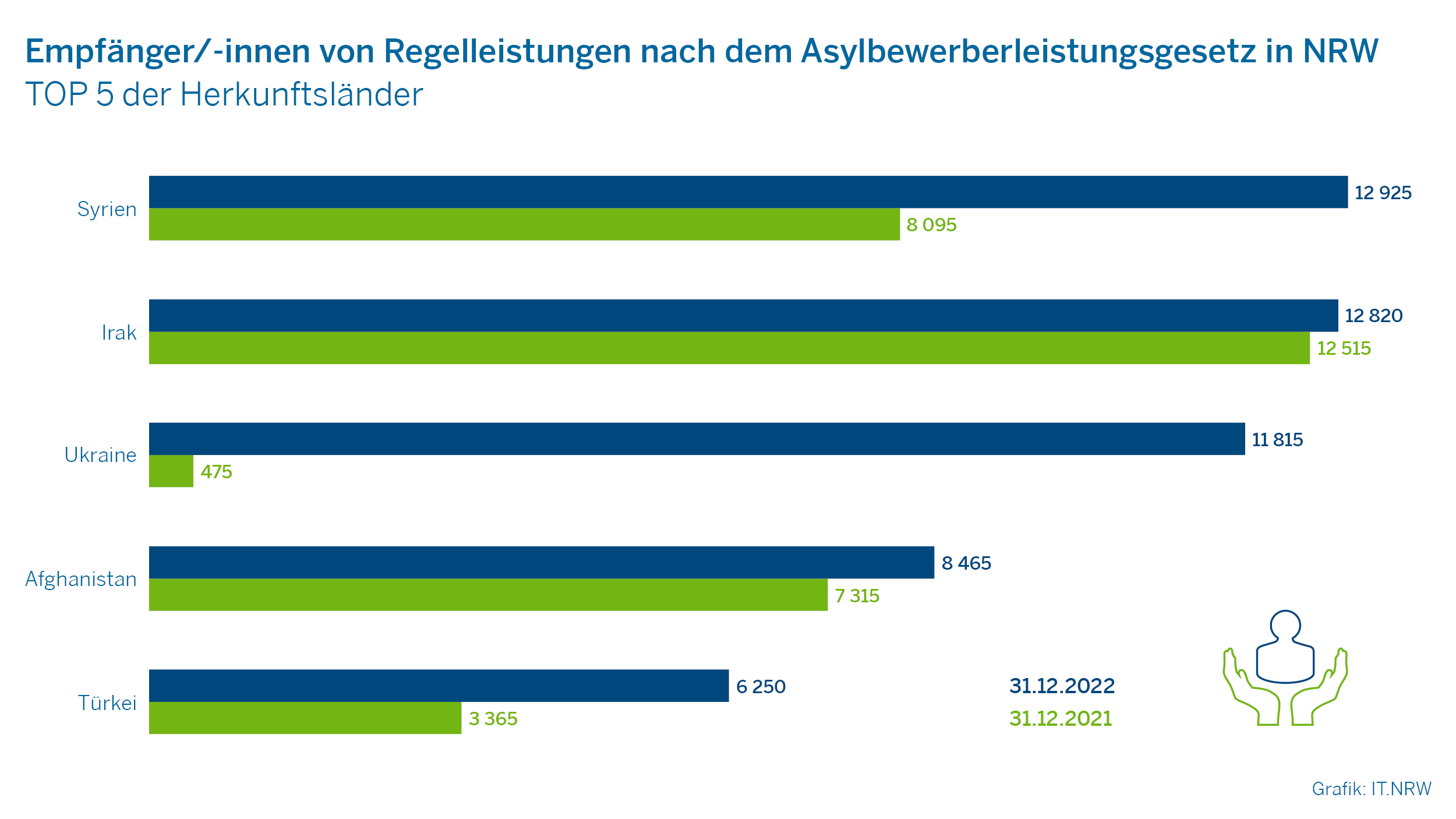 Empfänger/-innen von Regelleistungen nach dem Asylbewerberleistungsgesetz in NRW