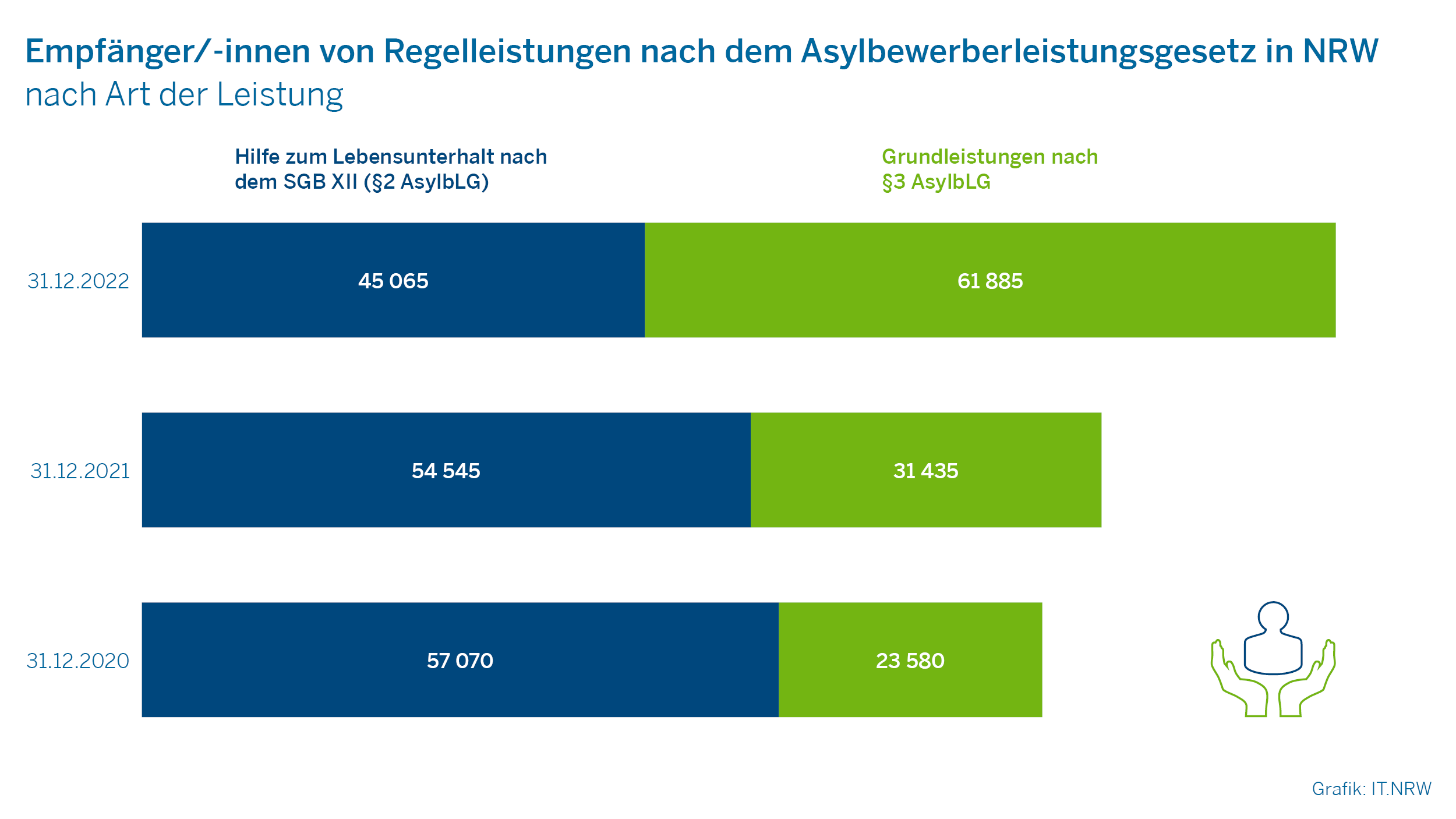 Empfänger/-innen von Regelleistungen nach dem Asylbewerberleistungsgesetz in NRW nach Art der Leistung