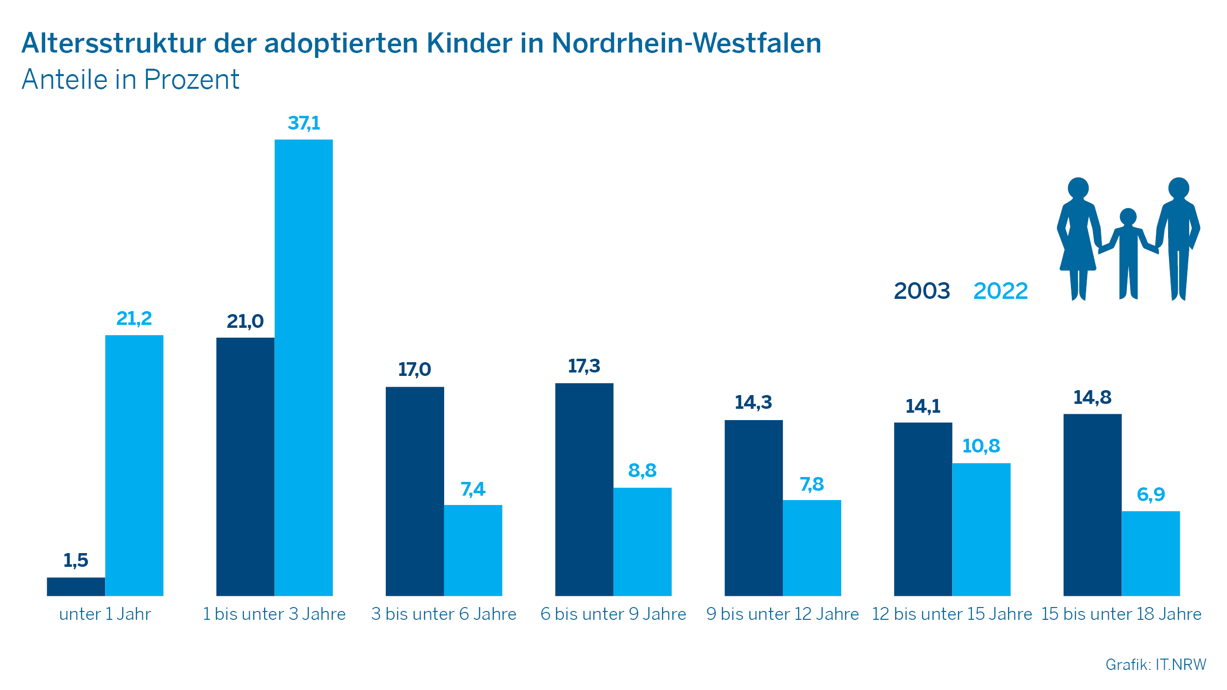 Altersstruktur der adoptierten Kinder in Nordrhein-Westfalen