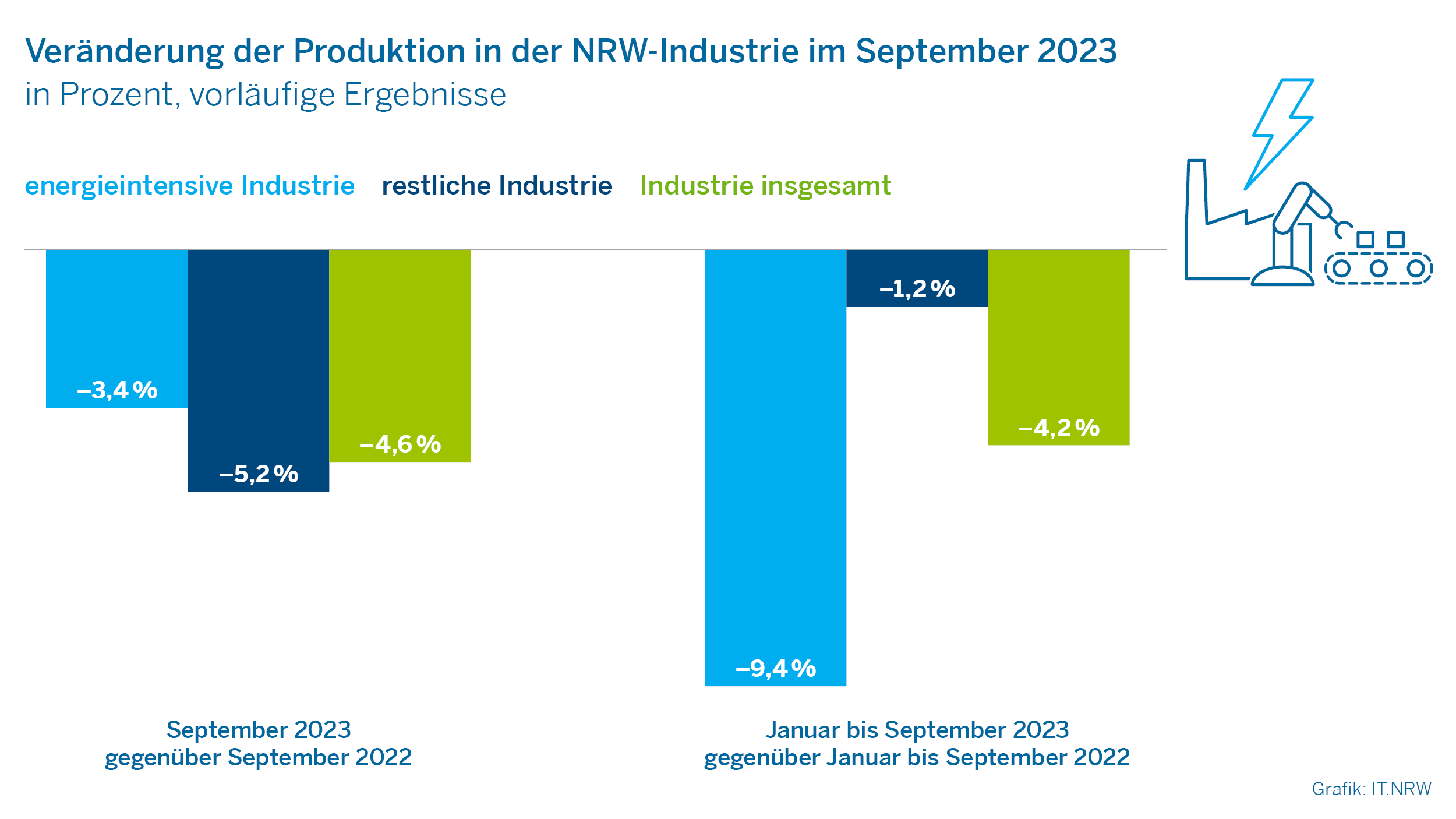 Veränderung der Produktion in der NRW-Industrie im September 2023
