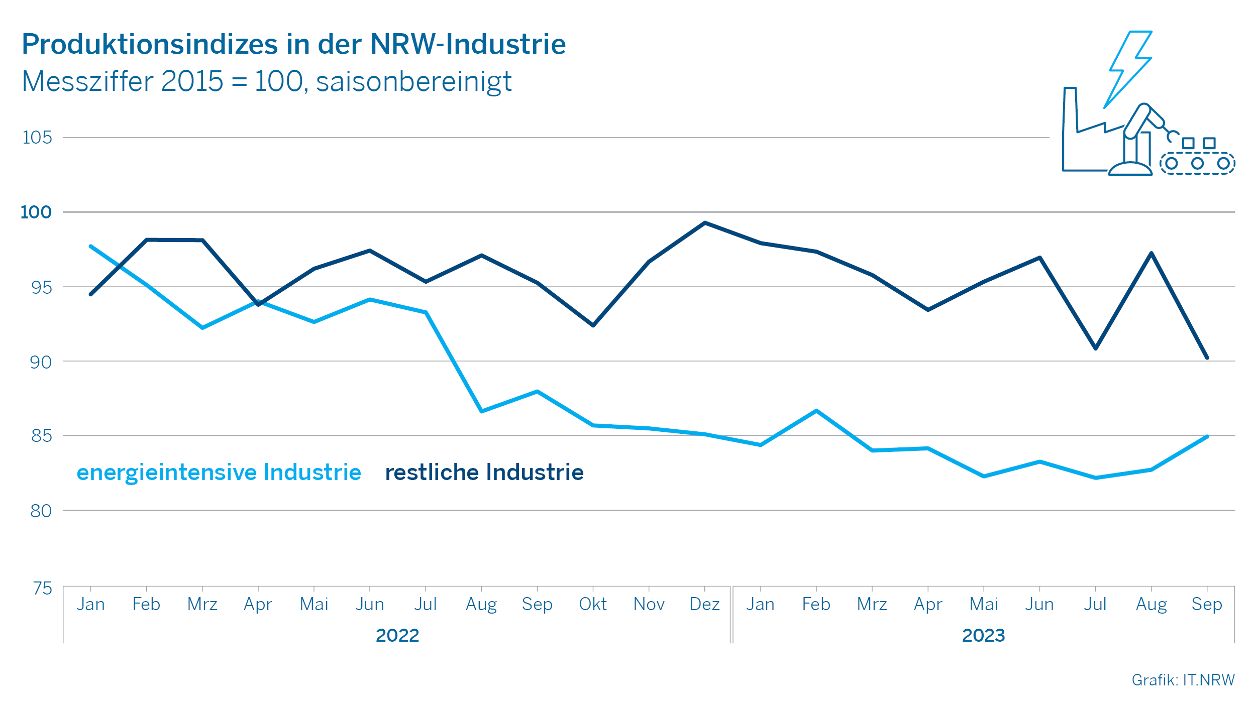 Produktionsindizes in der NRW-Industrie