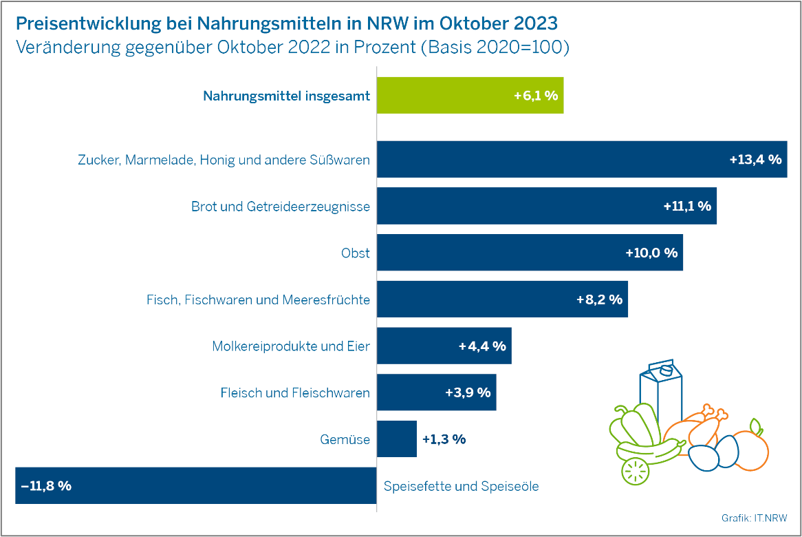 Preisentwicklung bei Nahrungsmitteln in NRW im Oktober 2023