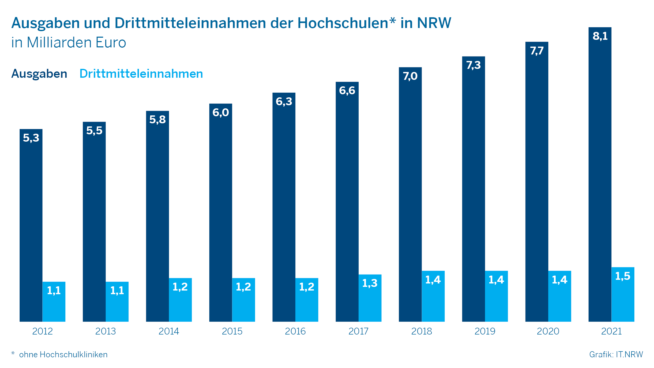 Ausgaben und Drittmitteleinnahmen der Hochschulen in NRW