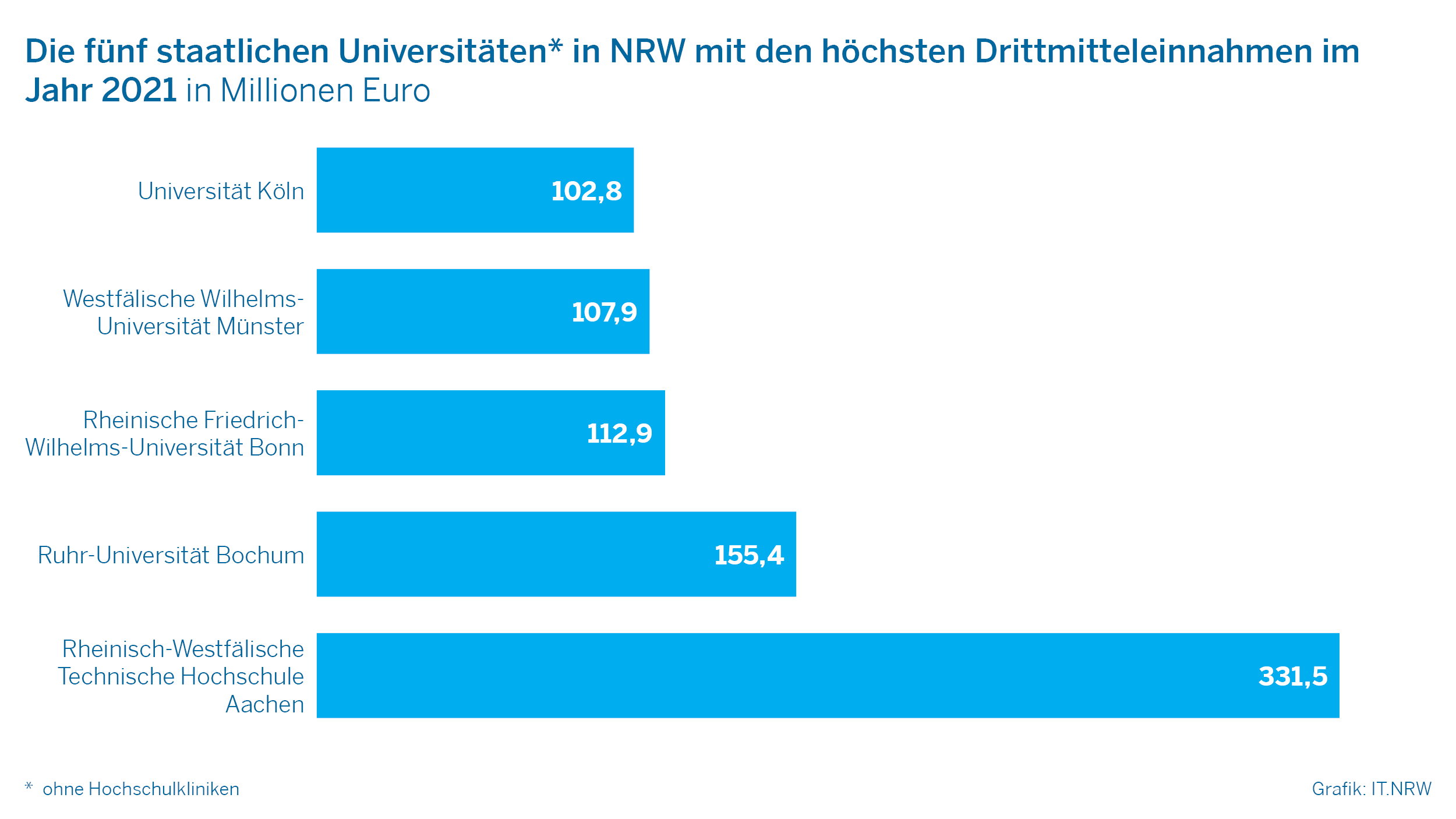 Die fünf staatlichenUniversitäten in NRW mit den höchsten Drittmitteleinnahmen  im Jahr 2021
