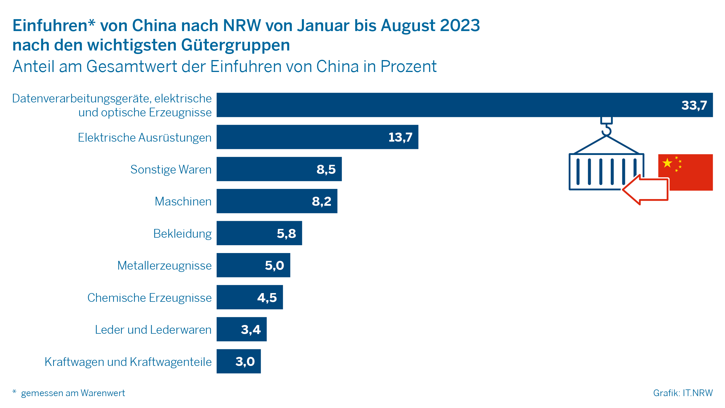 Einfuhren von China nach NRW von Januar bis August 2023 nach den wichtigsten Gütergruppen