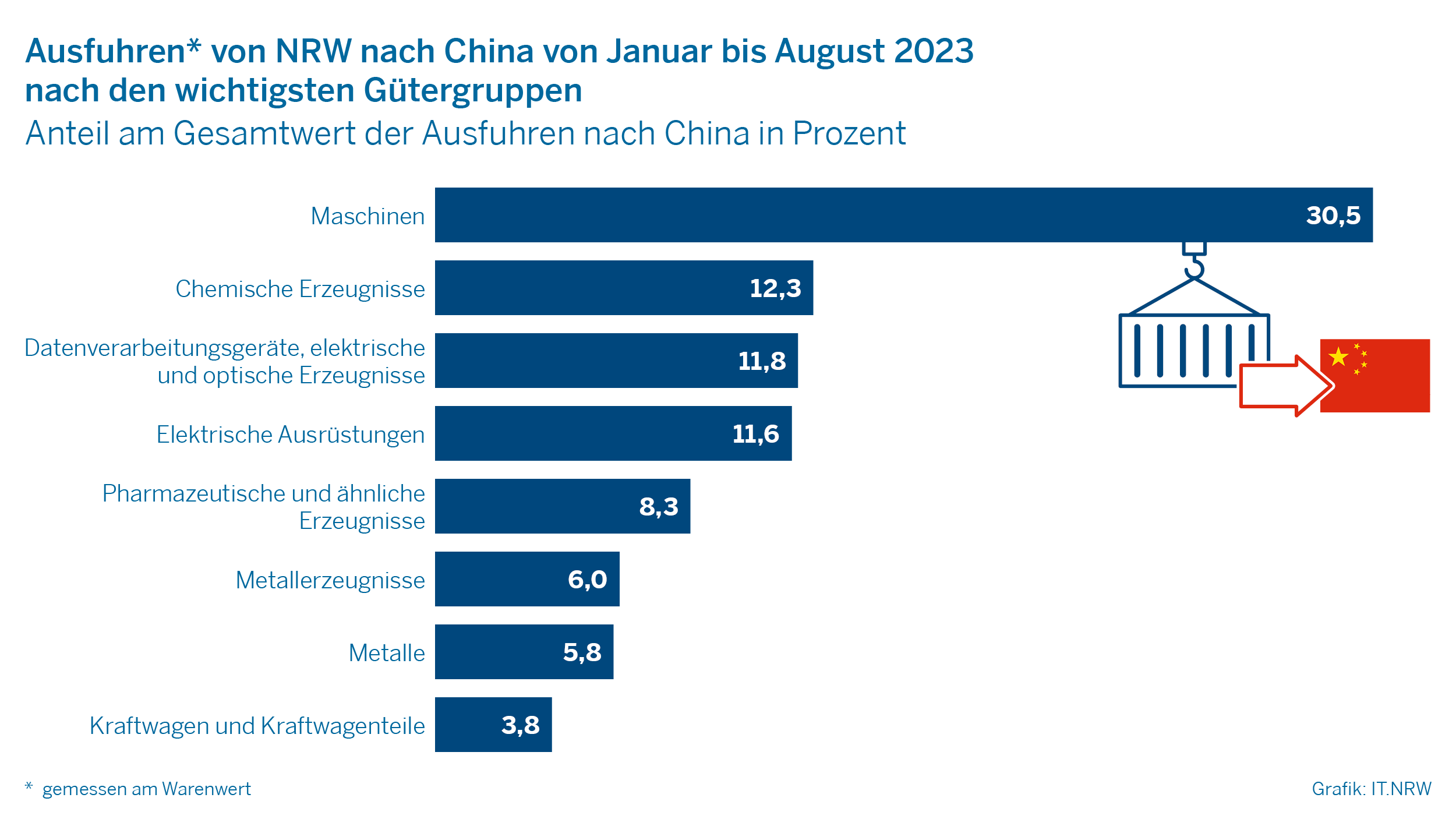 Ausfuhren von nrw nach China von Januar bis August 2023 nach den wichtigsten Gütergruppen