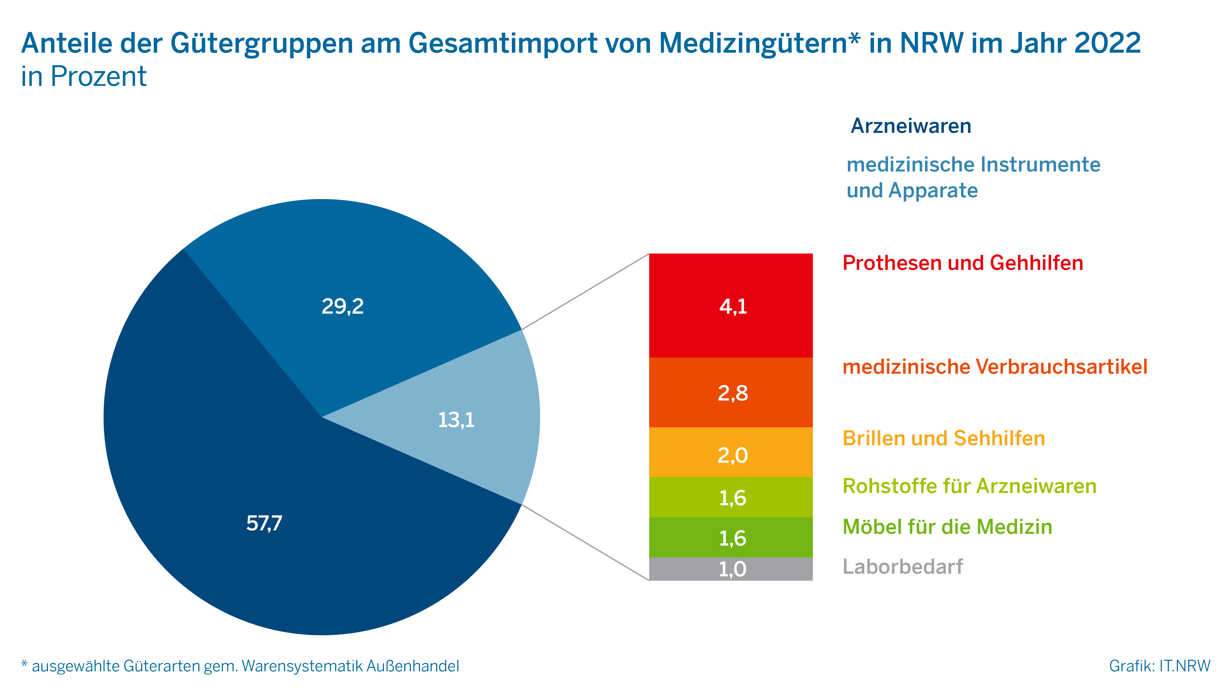 Anteile der Gütergruppen am Gesamtimport von Medizingütern in NRW im Jahr 2022