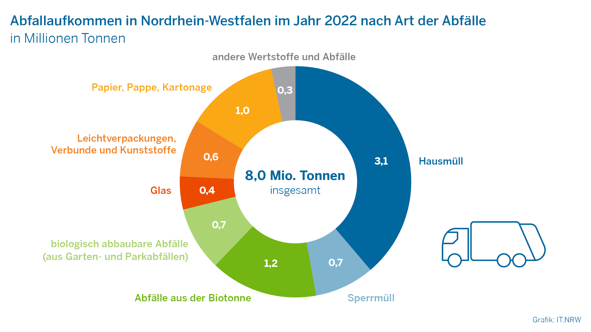 Abfallaufkommenin Nordrhein-Westfalen im Jahr 2022 nach Art der Abfälle