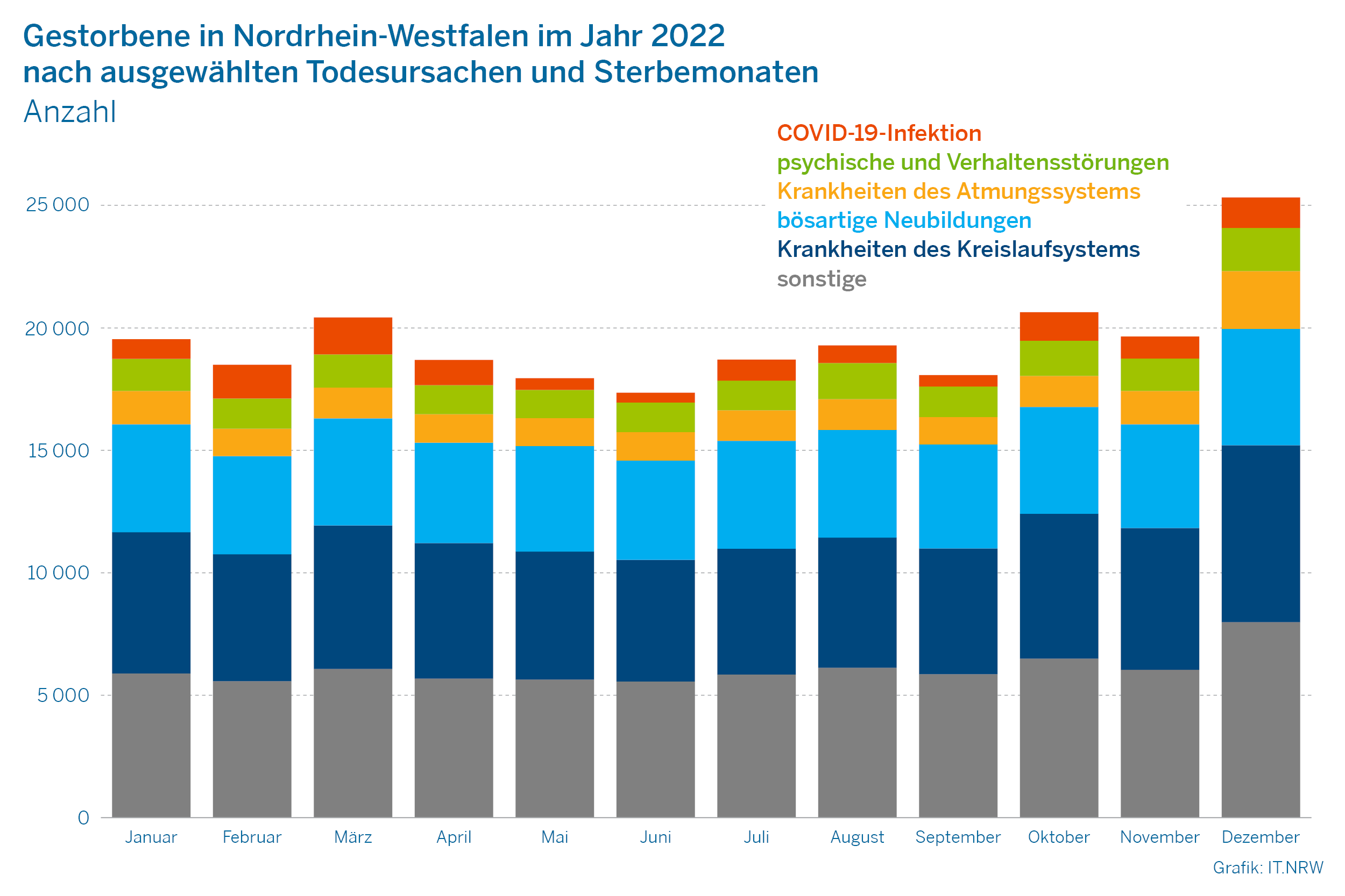 Gestorbene in Nordrhein-Westfalen im Jahr 2022 nach ausgewählten Todesursachen und Sterbemonaten