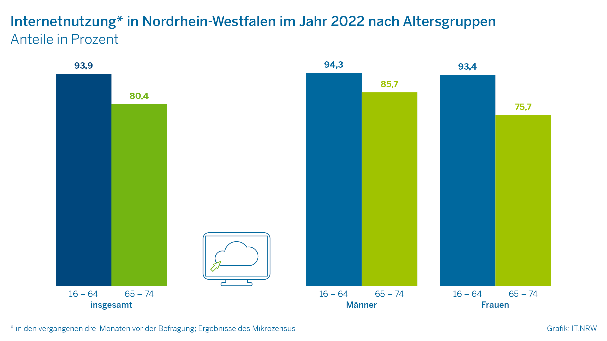 Internetnutzung in Nordrhein-Westfalen im Jahr 2022 nach Altersgruppen