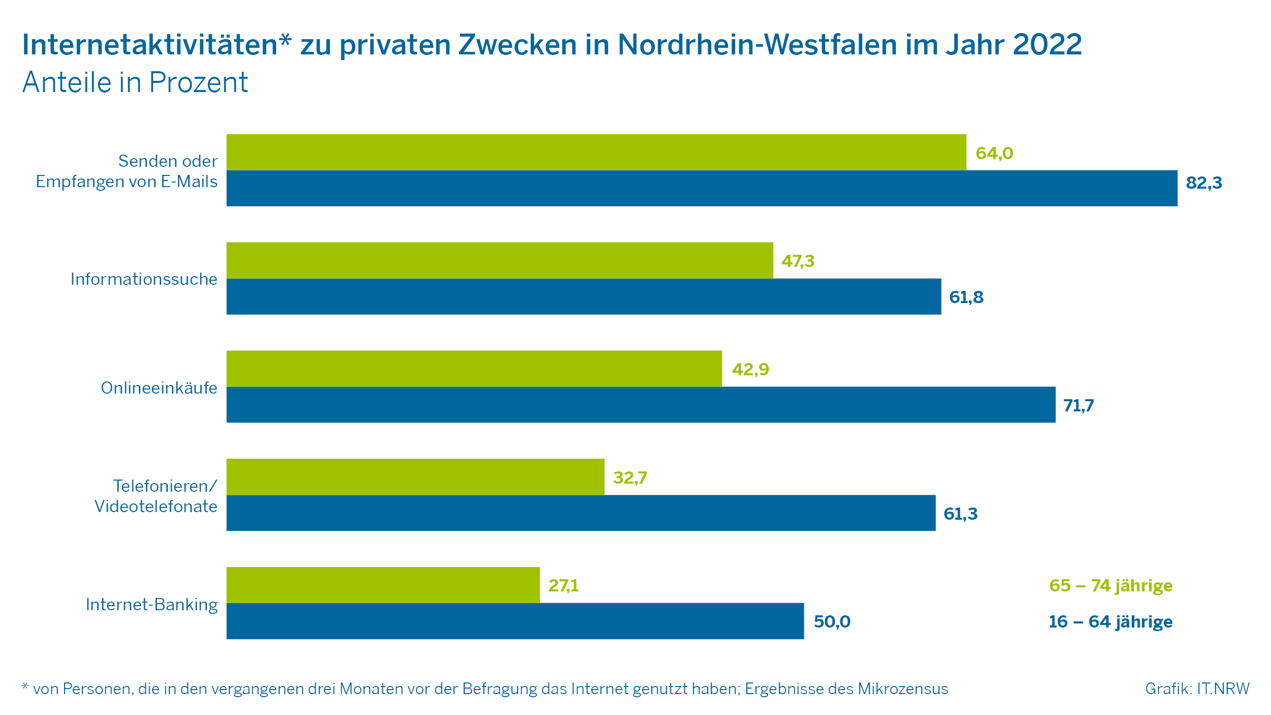 Internetaktivitäten zu privaten Zwecken in Nordrhein-Westfalen im Jahr 2022