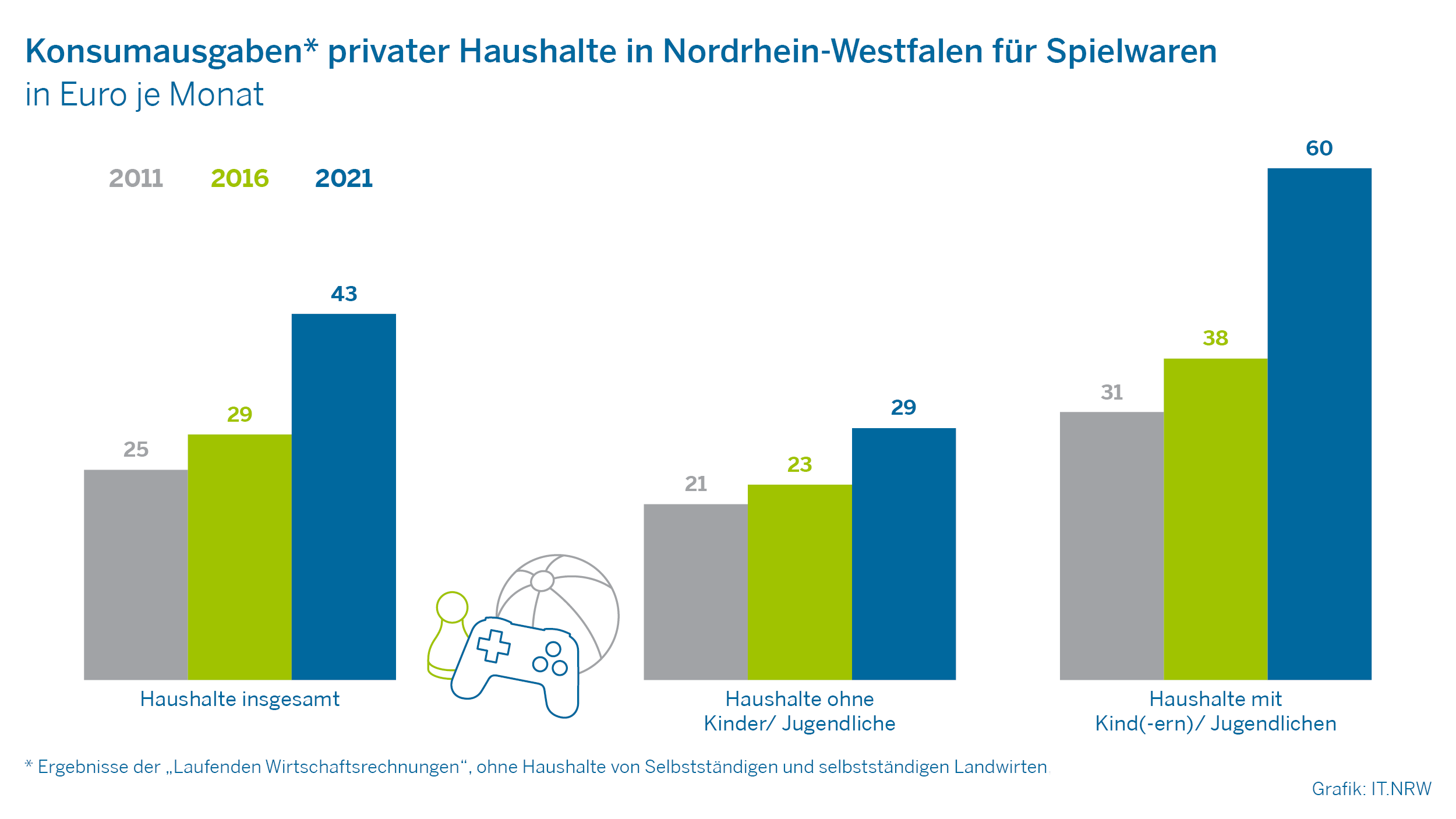 Konsumausgaben privater Haushalte in Nordrhein-Westfalen für Spielwaren