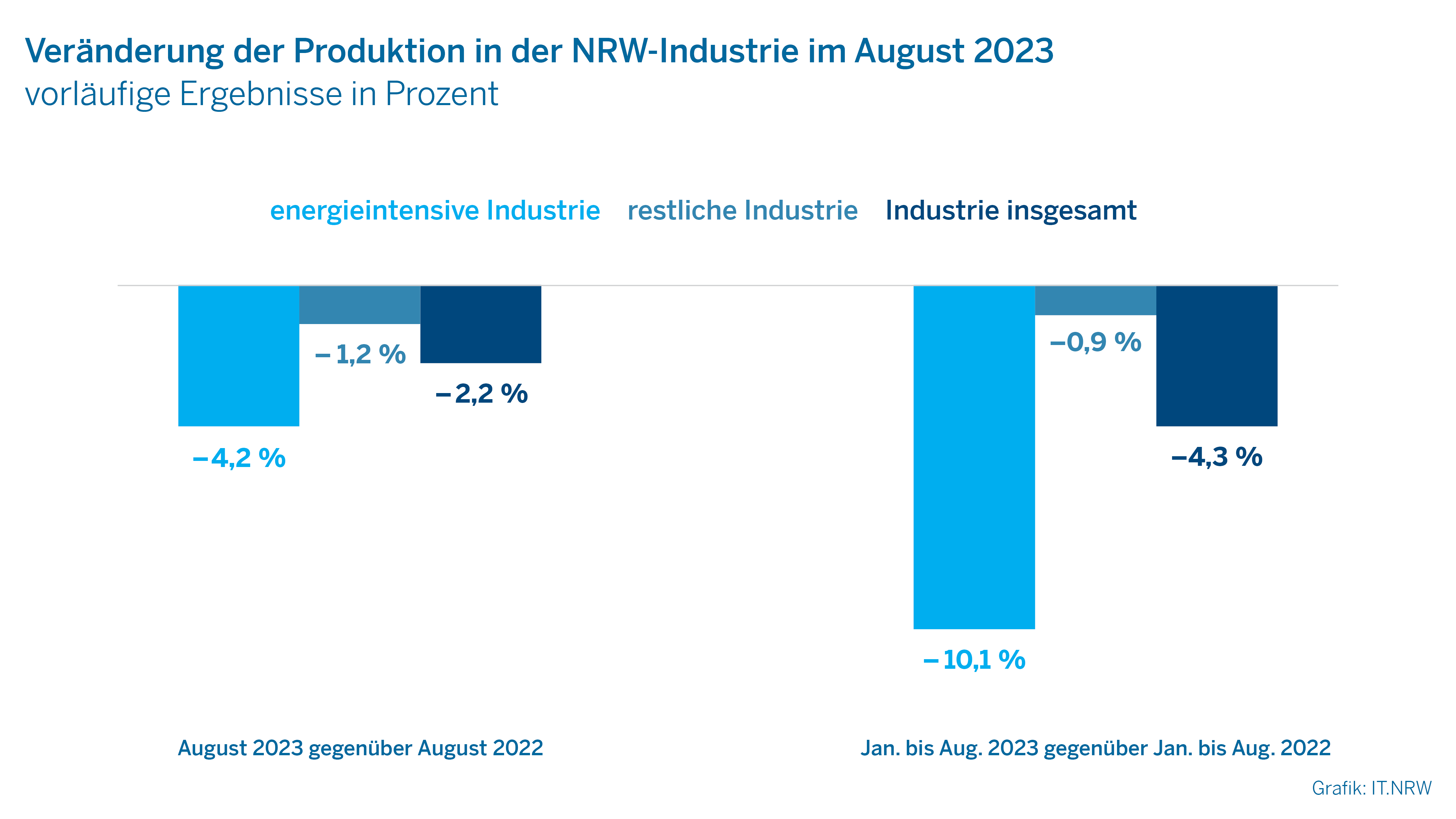 Veränderung der Produktion in der NRW-Industrie im August 2023