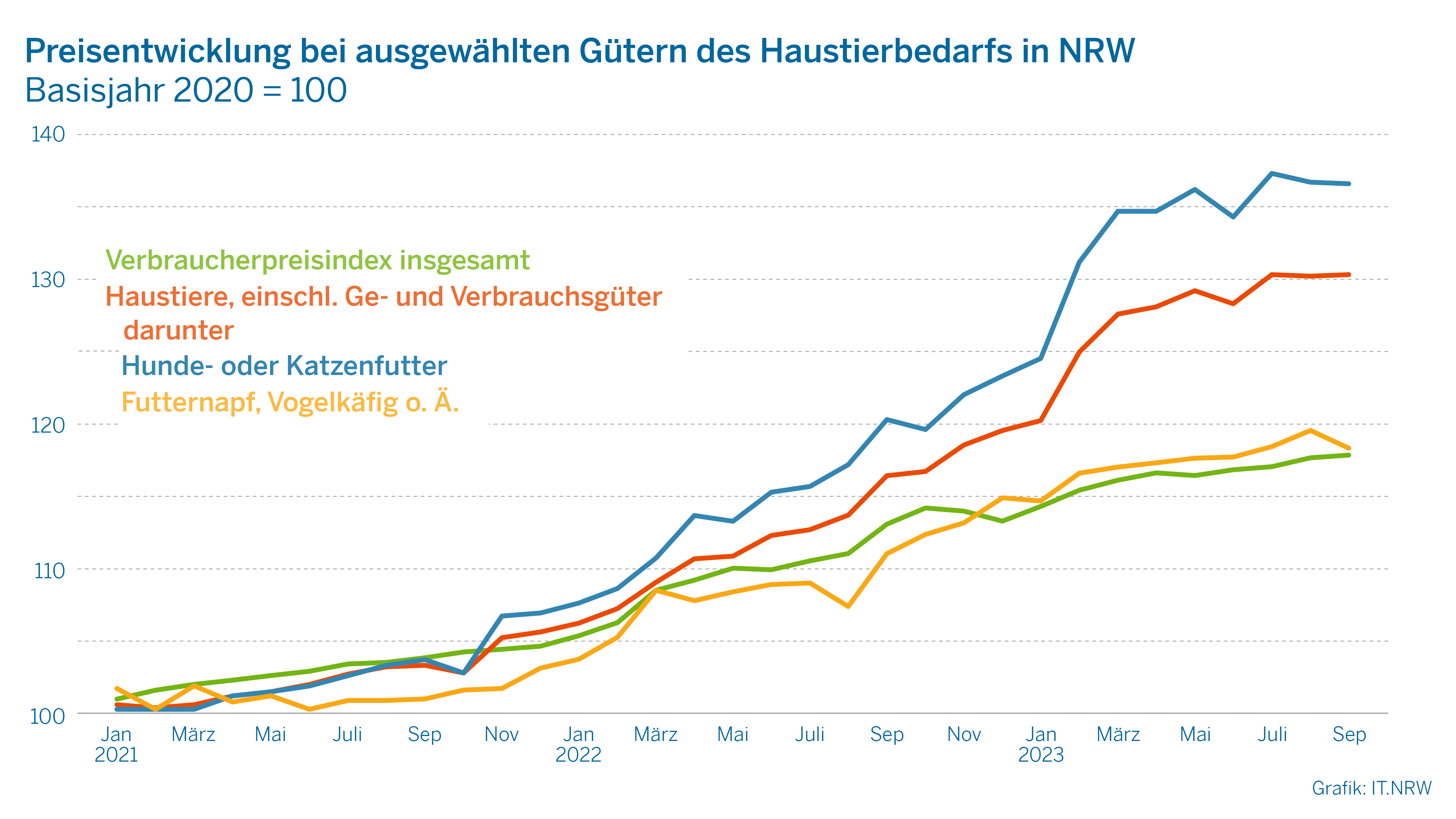 Preisentwicklung bei ausgewählten Gütern des Haustierbedarfs in NRW