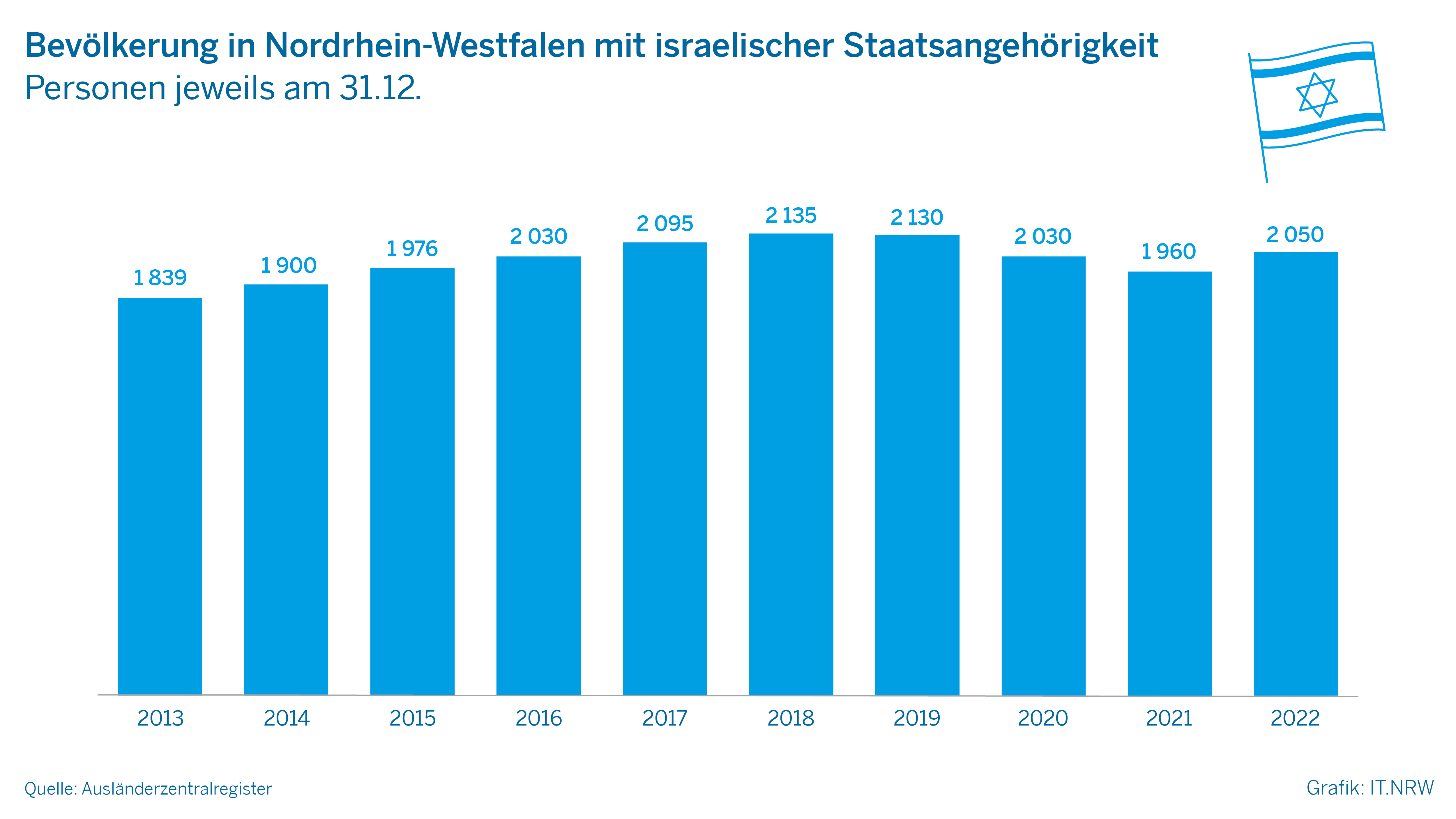 Bevölkerung in Nordrhein-Westfalen mit israelischer Staatsangehörigkeit