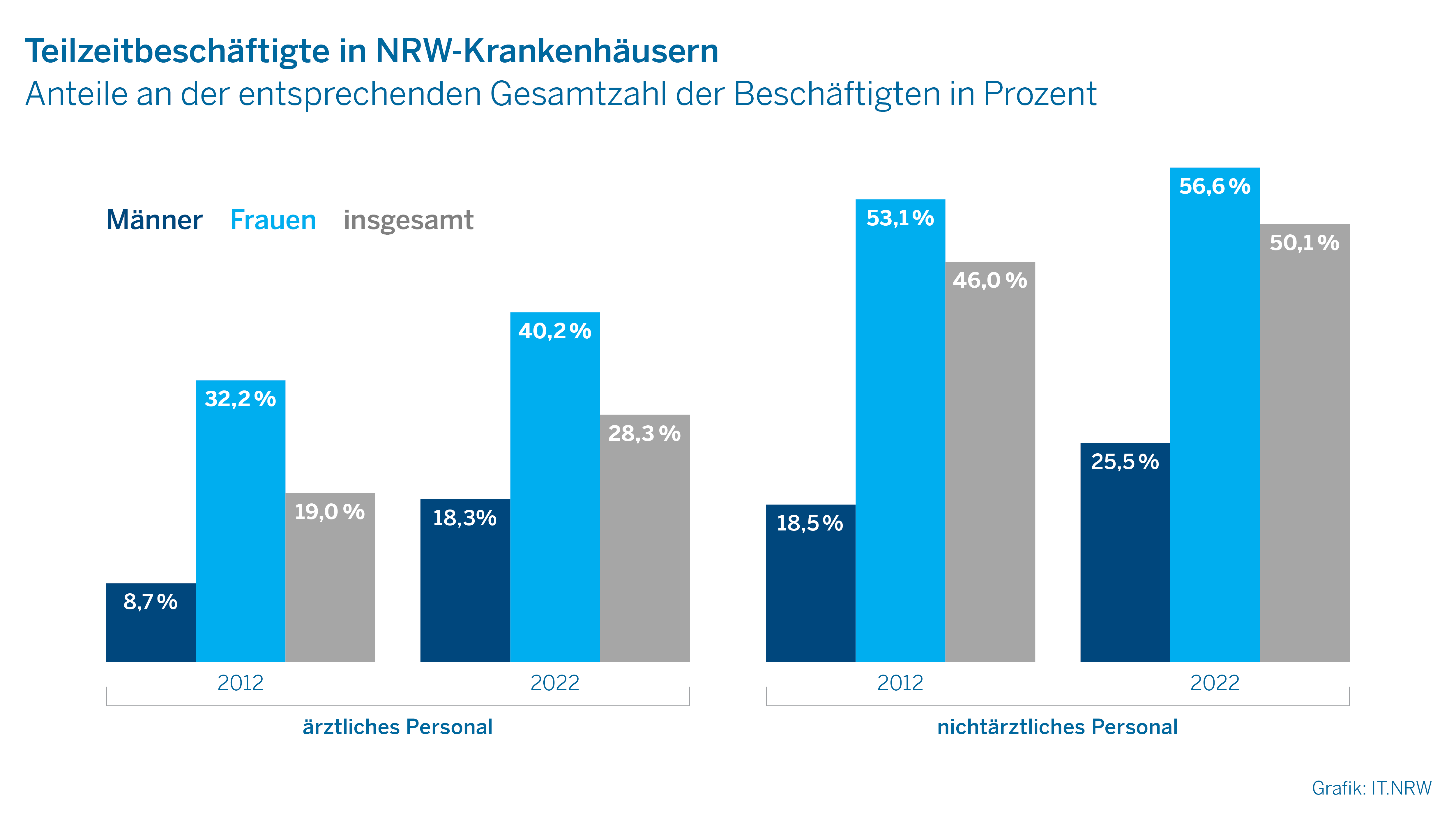 Teilzeitbeschäftigte in NRW-Krankenhäusern