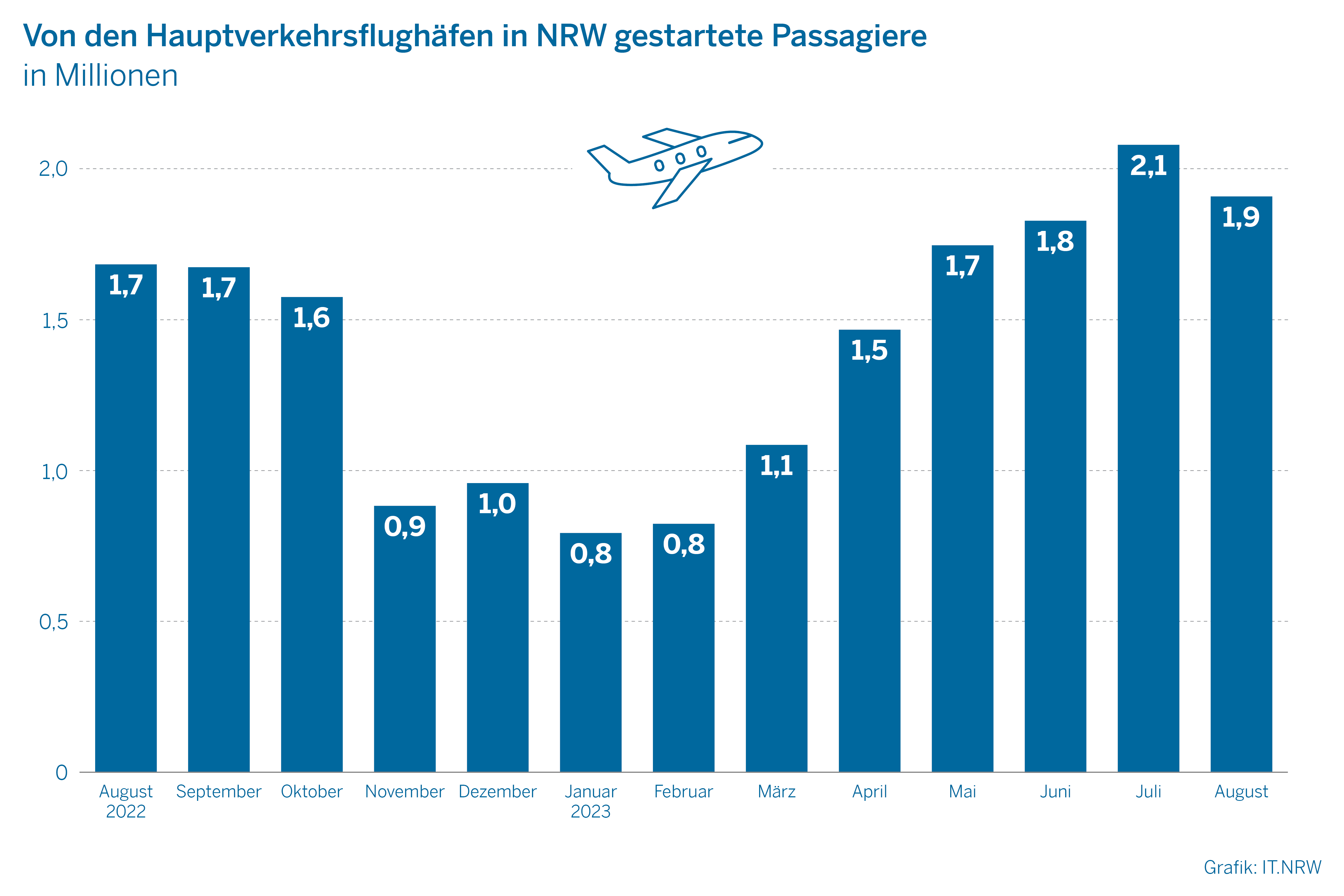Von den Hauptverkehrsflughäfen in NRW gestartete Passagiere