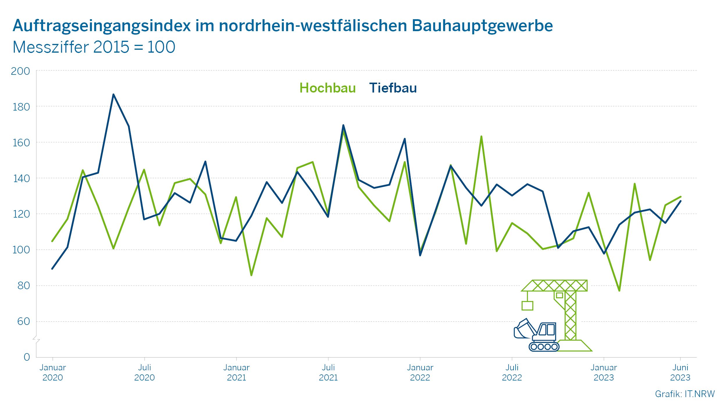 Auftragseingangsindex im nordrhein-westfälischen Bauhauptgewerbe