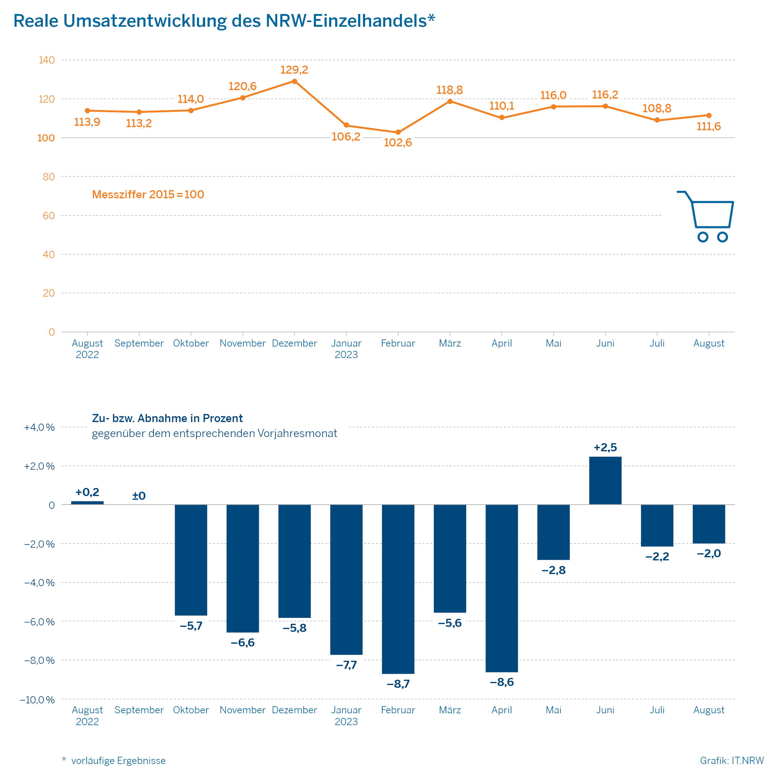 Reale Umsatzentwicklung des NRW-Einzelhandels