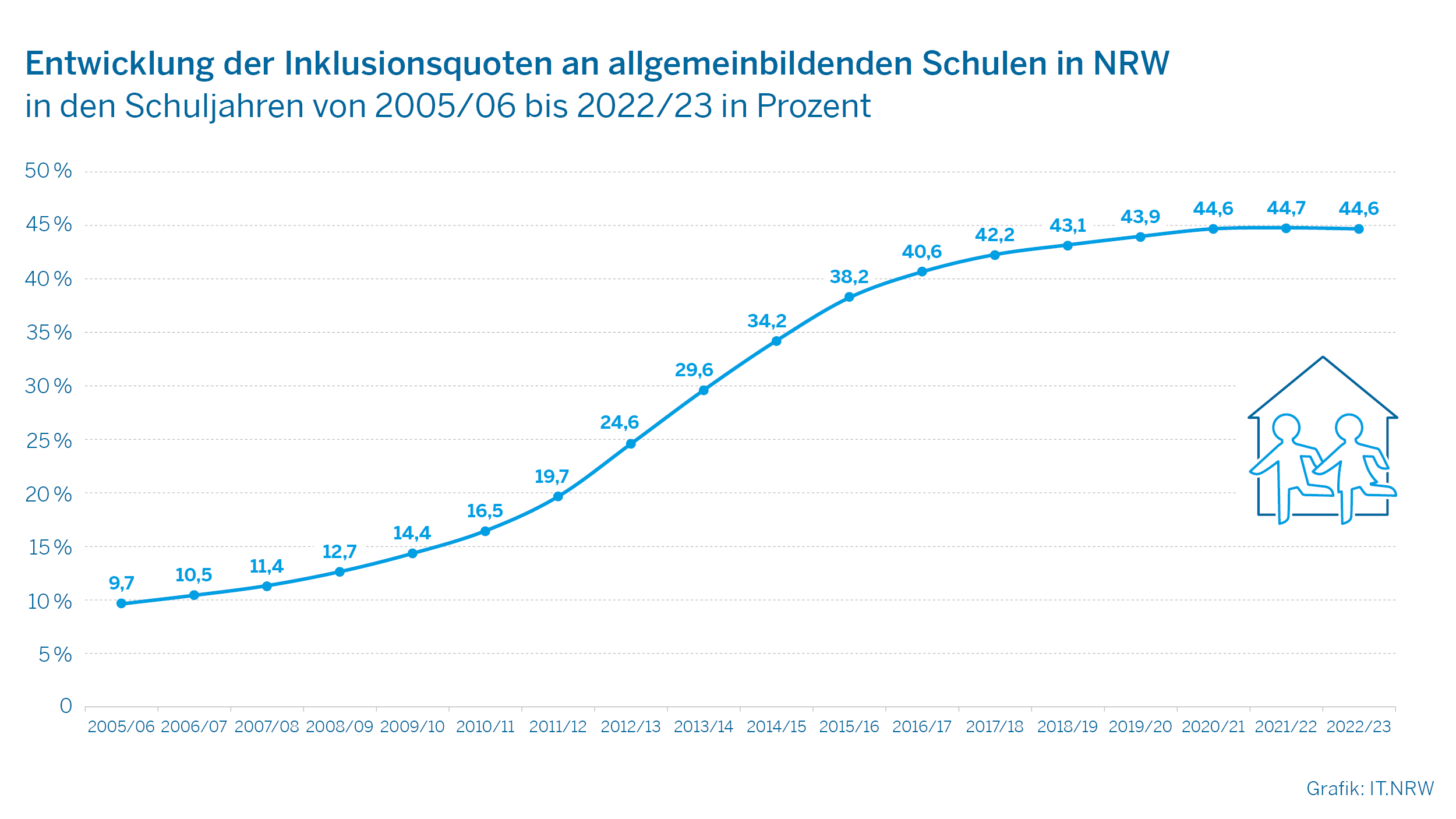 Entwicklung der Inklusionsquoten an allgemeinbildenden Schulen in NRW