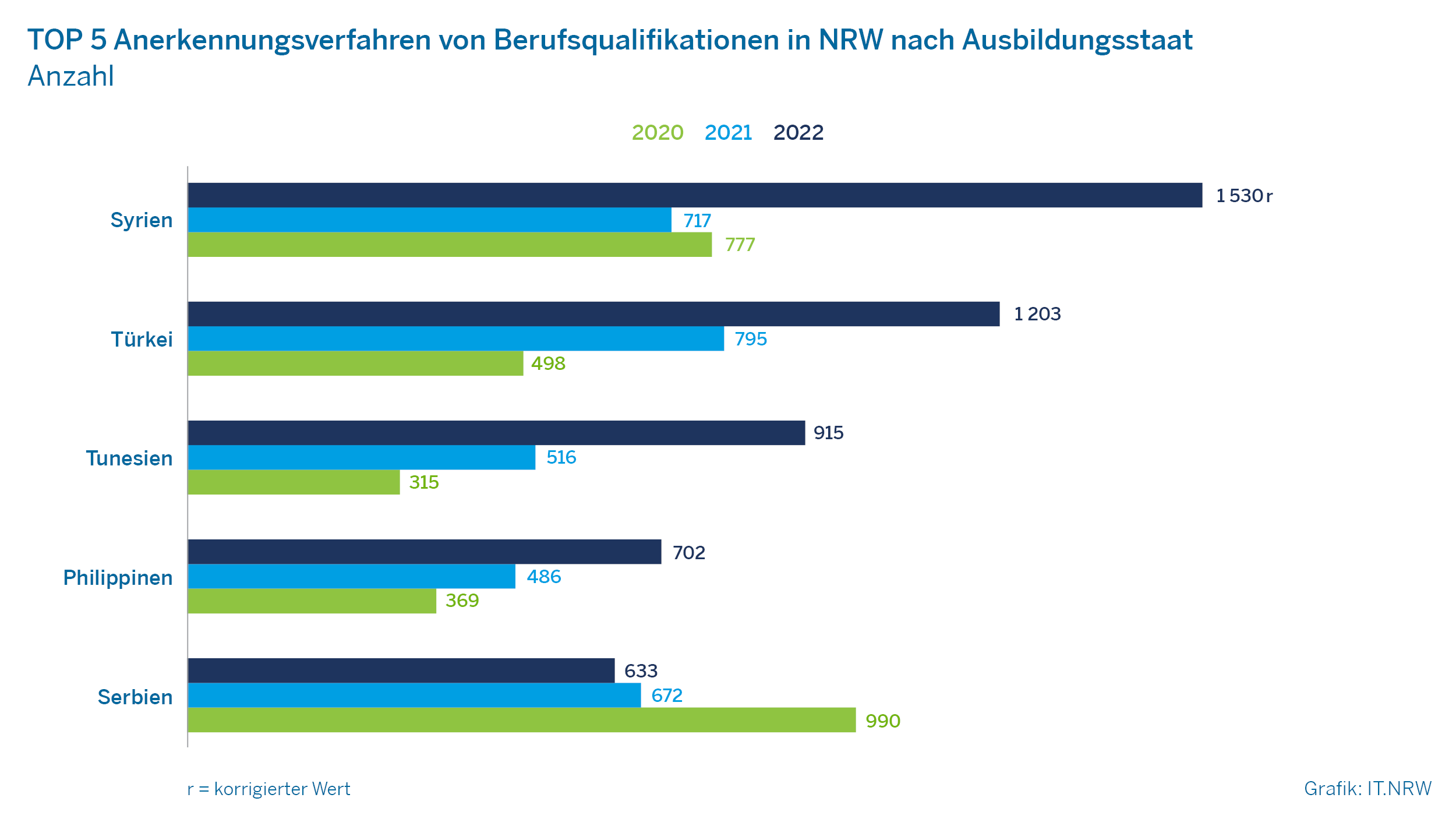TOP 5 Anerkennungsverfahren von Berufsqualifikationen in NRW nach Ausbildungsstaat