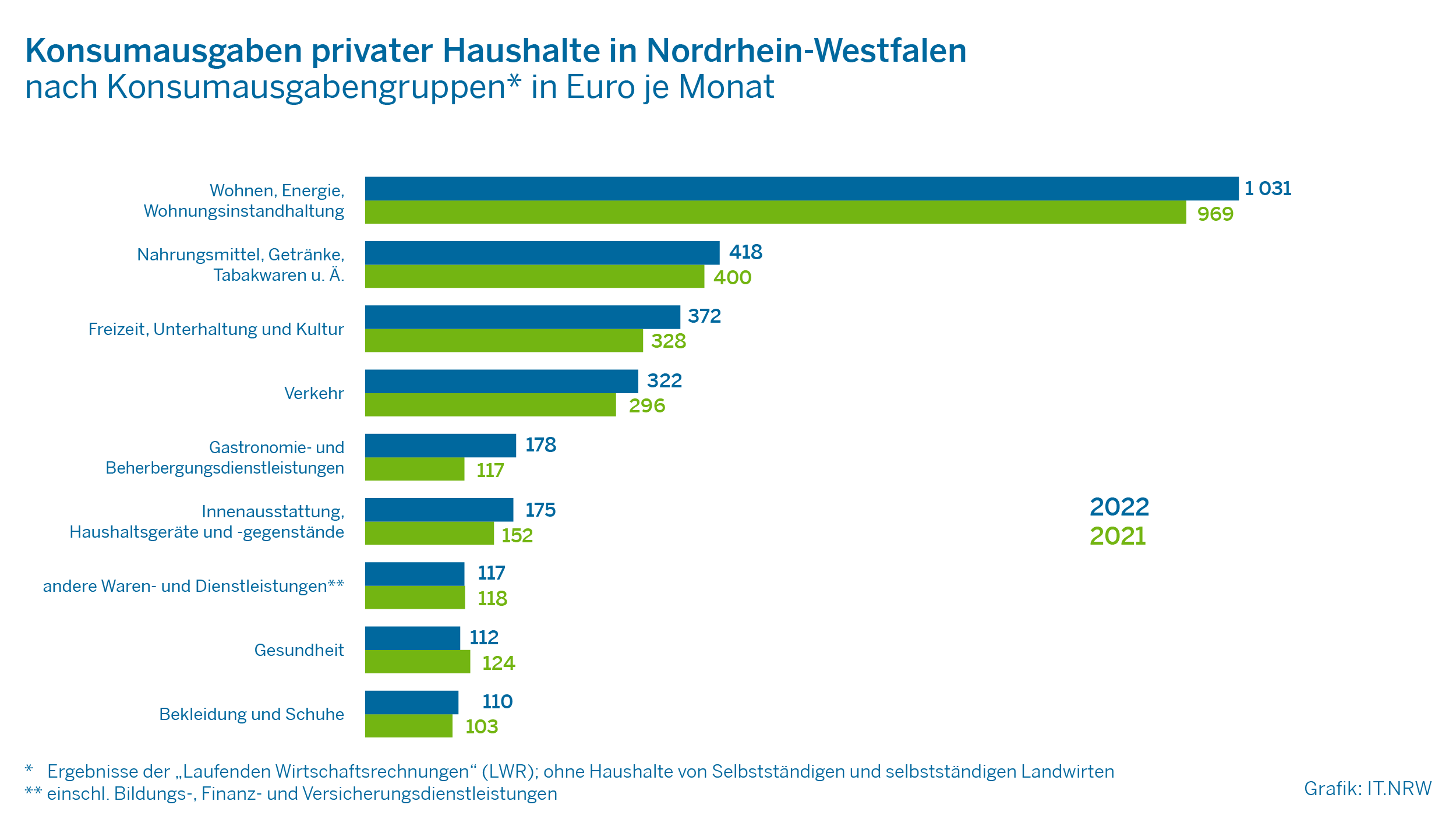 Konsumausgaben privater Haushalte in Nordrhein-Westfalen