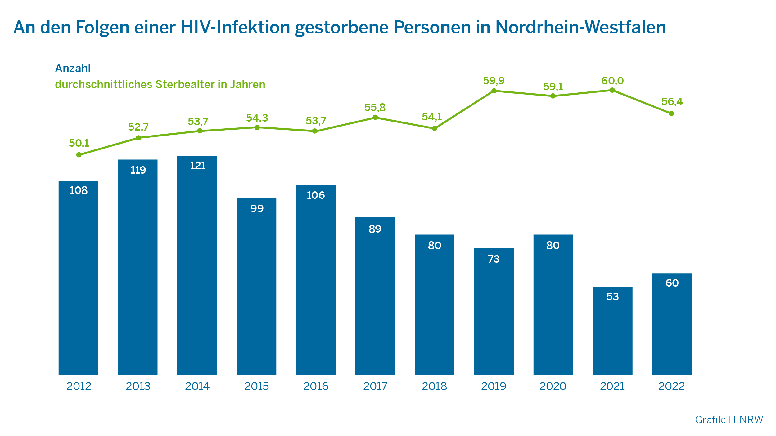 An den Folgen einer HIV-Infektion gestorbene Personen in Nordrhein-Westfalen