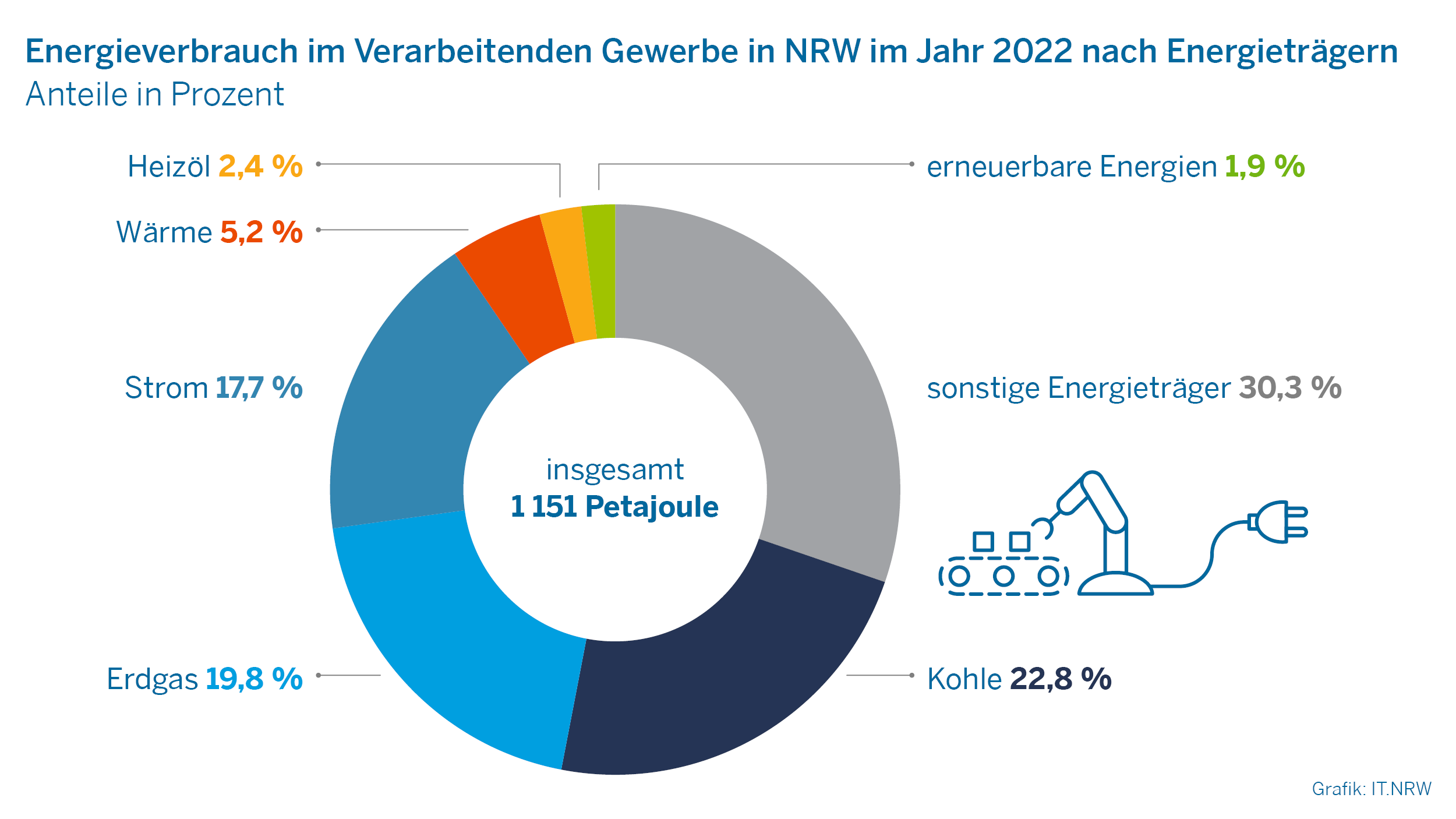 Energieverbrauch im Verarbeitenden Gewerbe in NRW im Jahr 2022 nach Energieträgern