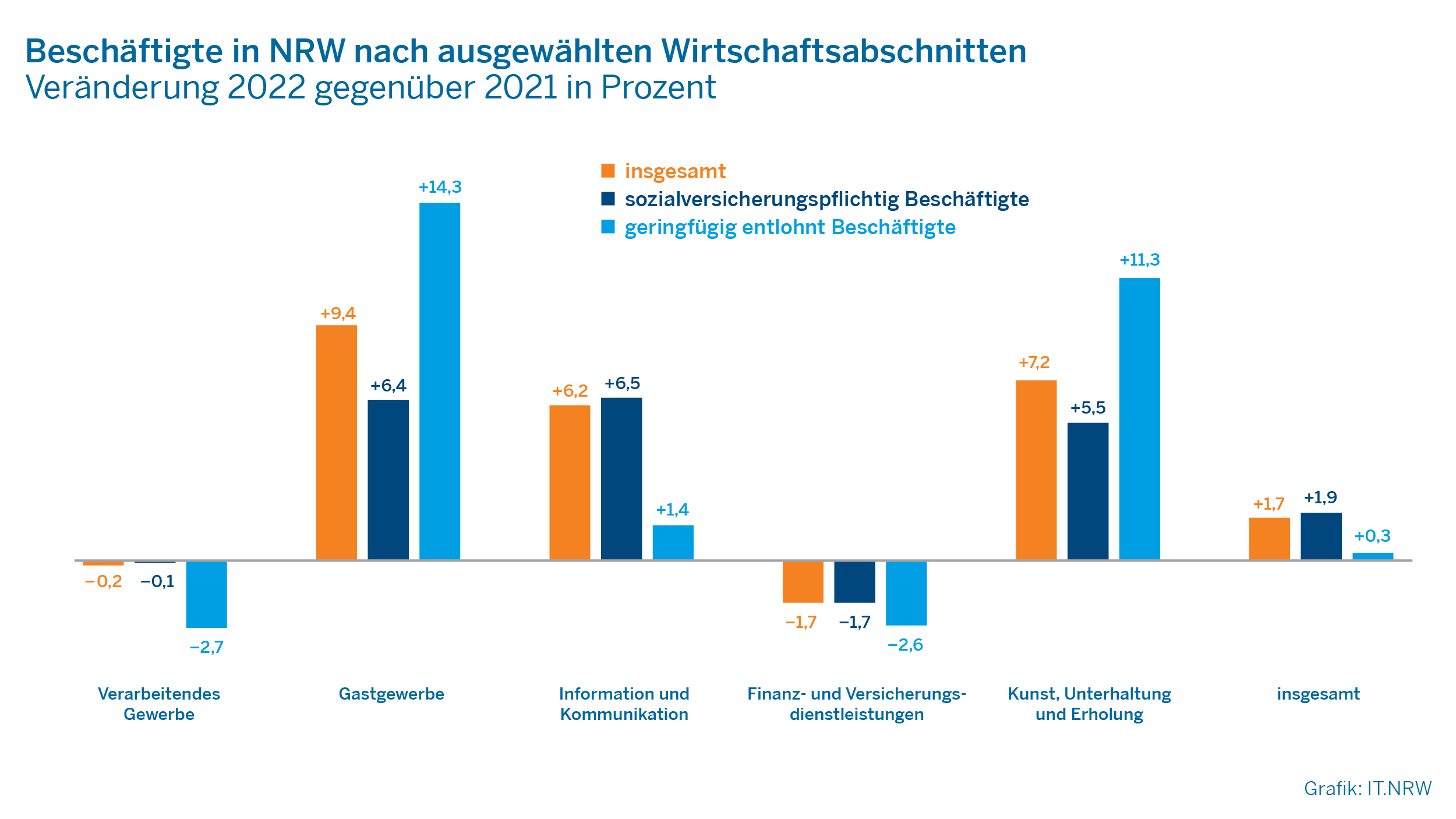 Beschäftigte in NRW nach ausgewählten Wirtschaftsabschnitten