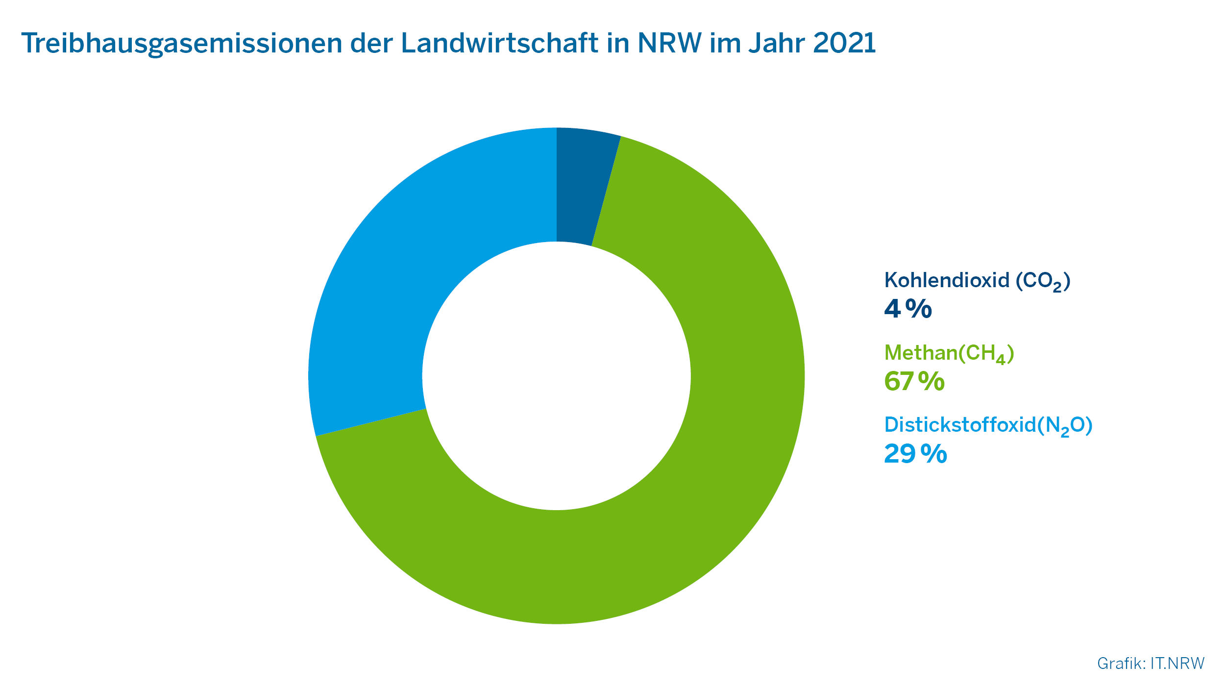Treibhausgasemissionen der Landwirtschaft in NRW im Jahr 2021