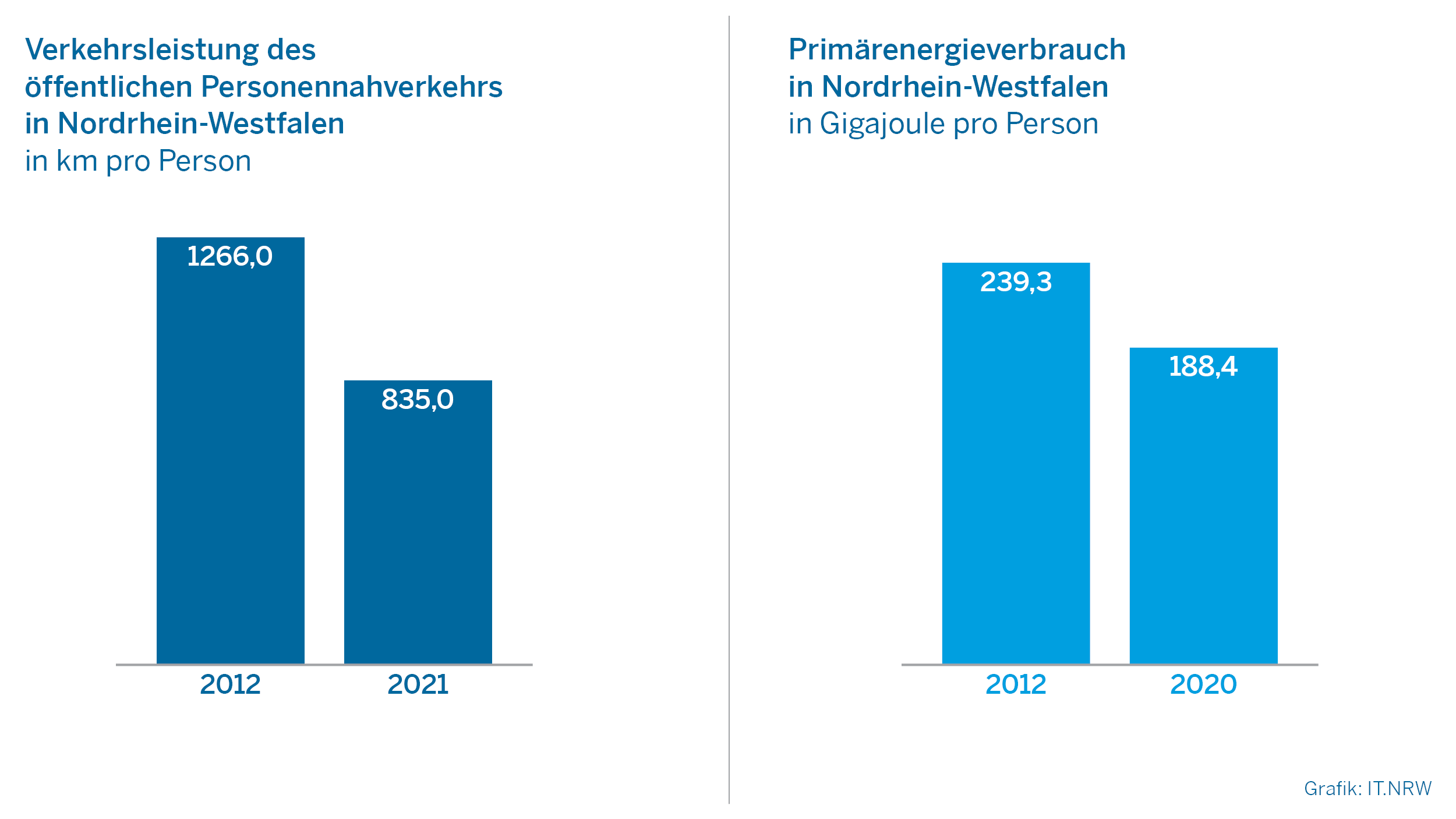 Verkehrsleistung des öffentlichen Personennahverkehrs und Primärenergieverbrauch in Nordrhein-Westfalen
