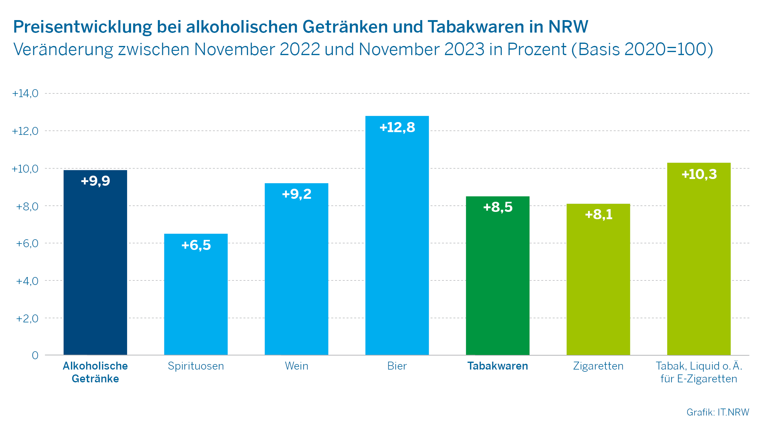 Preisentwicklung bei alkoholischen Getränken und Tabakwaren in NRW
