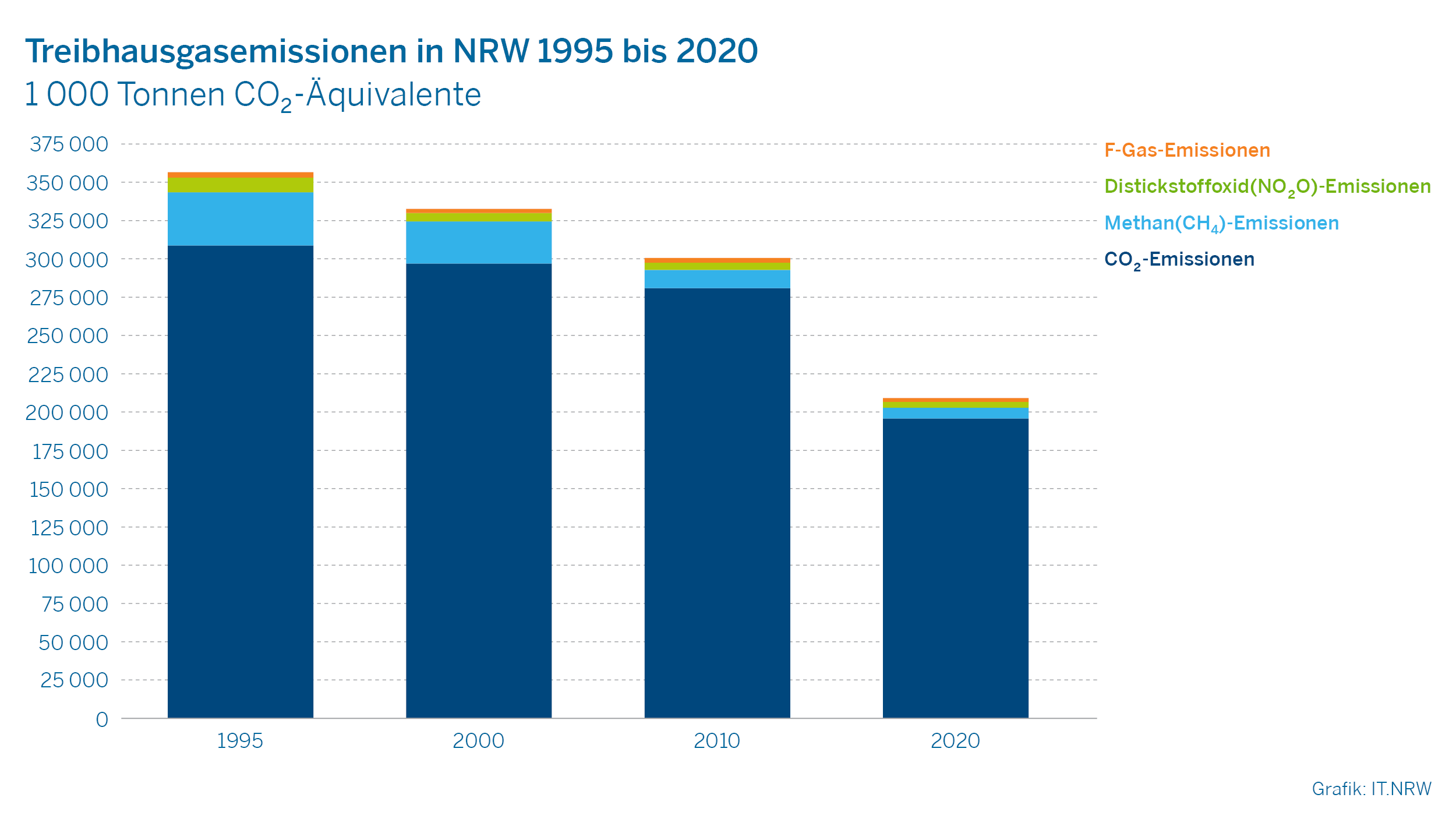 Treibhausgasemissionen in NRW 1995 bis 2020