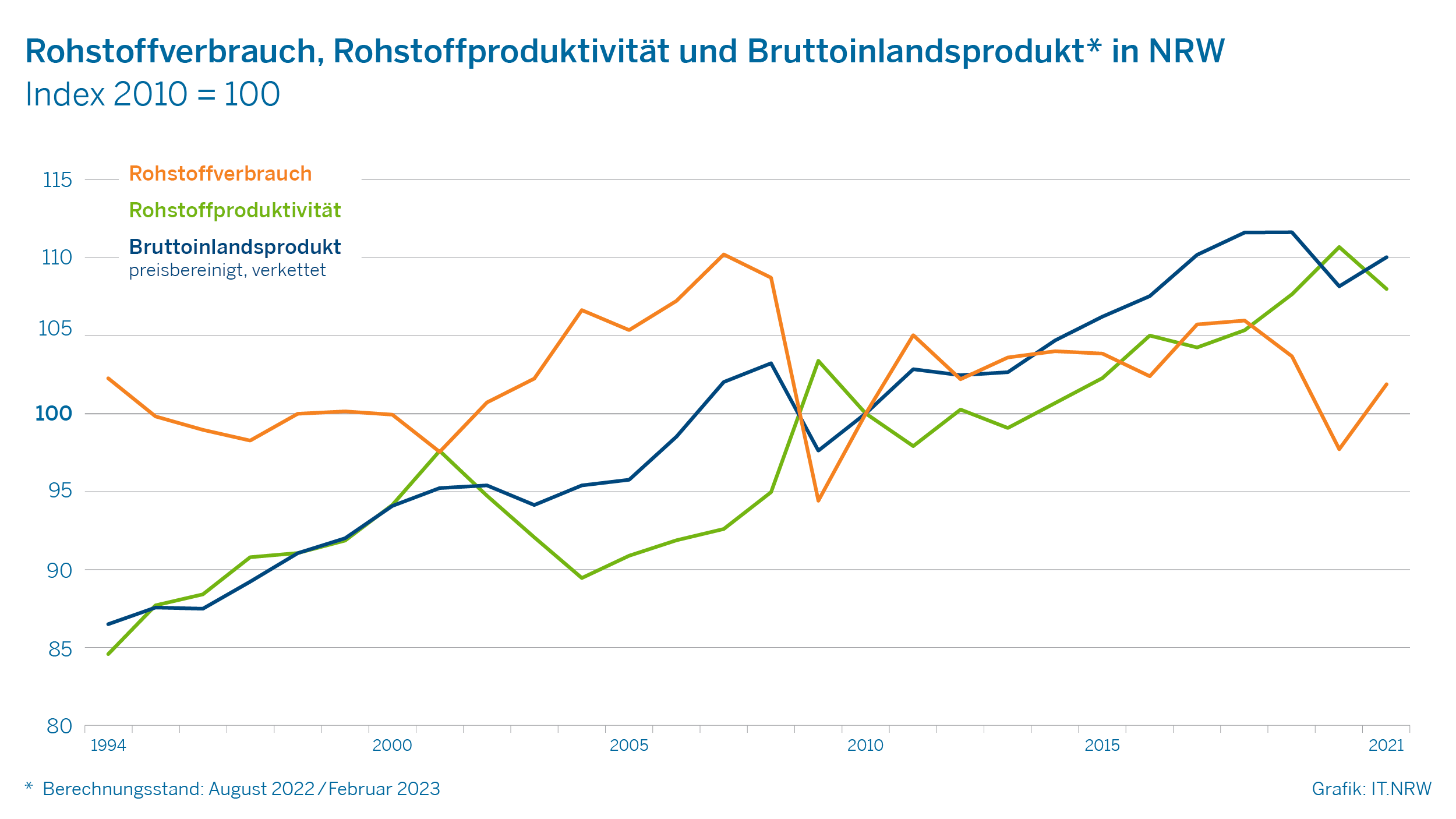 Rohstoffverbrauch, Rohstoffproduktion und Bruttoinlandsprodukt in NRW