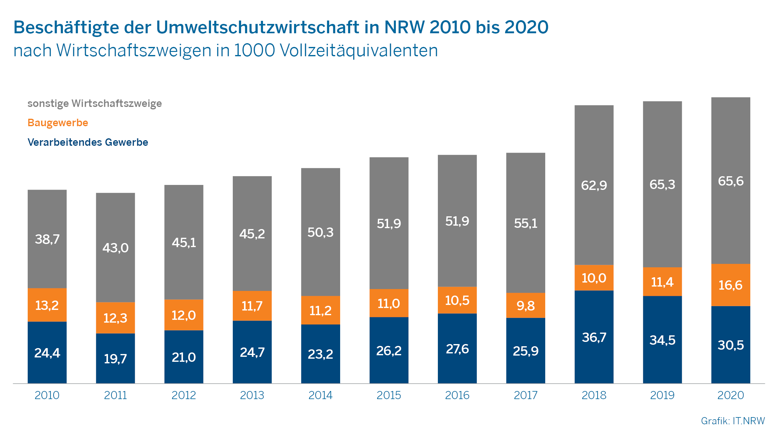 Beschäftigte der Umweltwirtschaft in NRW 2010 bis 2020