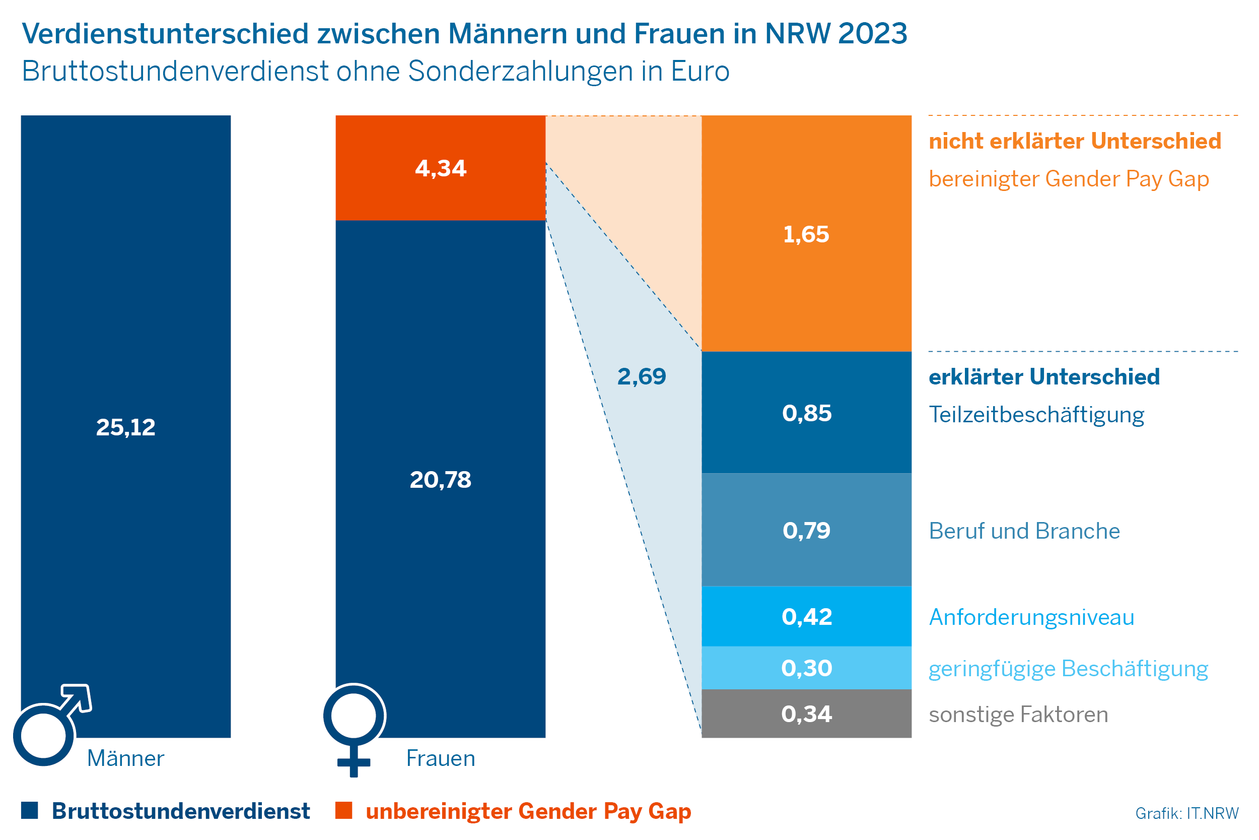 Verdienstunterschied zwischen Männern und Frauen in NRW 2023