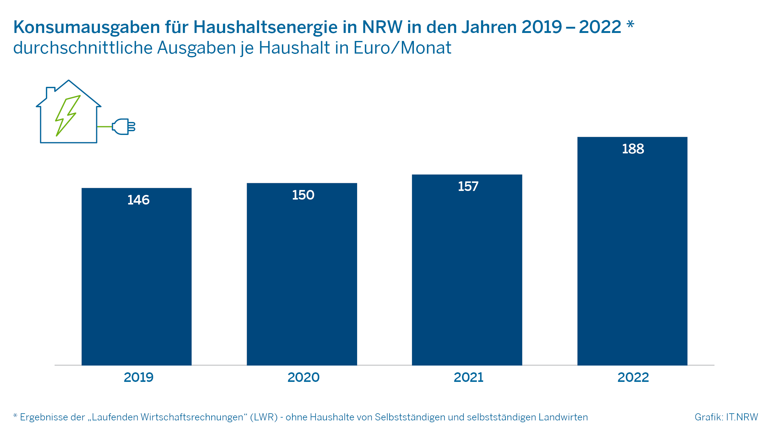 Konsumausgaben für Haushaltsenergie in NRW in den Jahren 2019 bis 2022