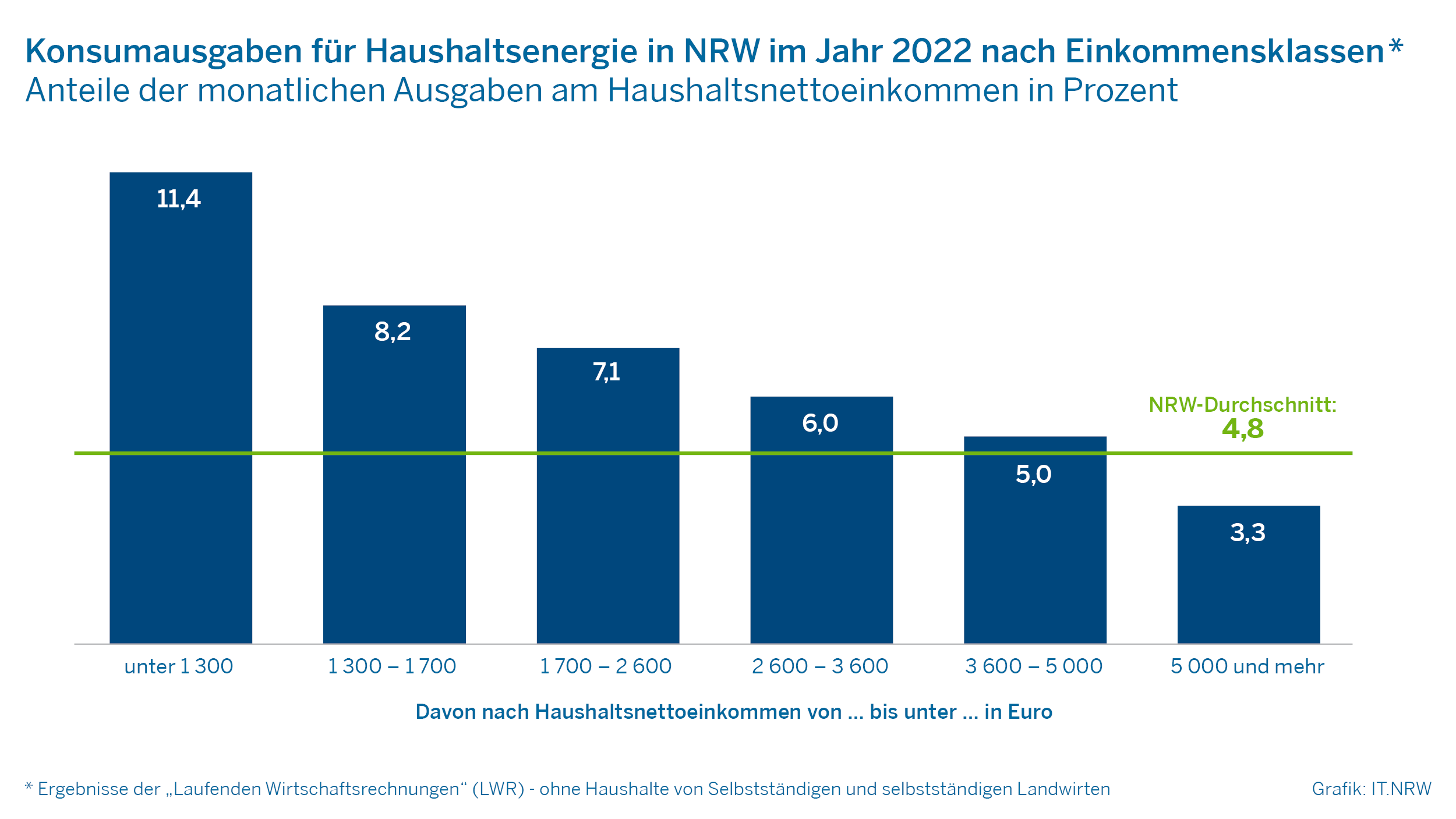 Konsumausgaben für Haushaltsenergie in NRW im Jahr 2022 nach Einkommensklassen