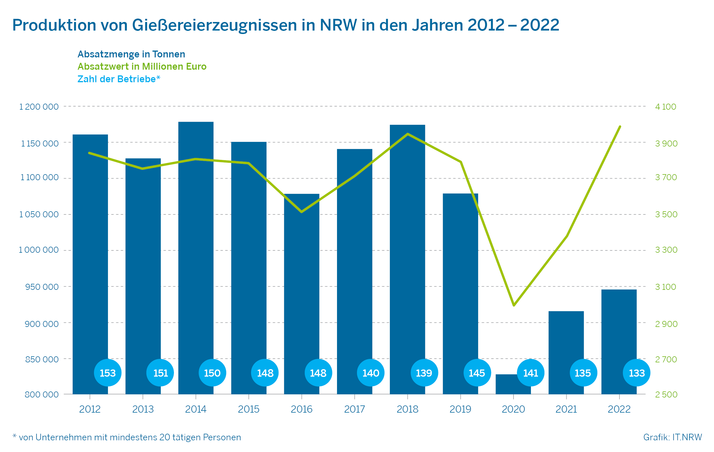Produktion von Gießereierzeugnissen in NRW in den Jahren 2012 - 2022