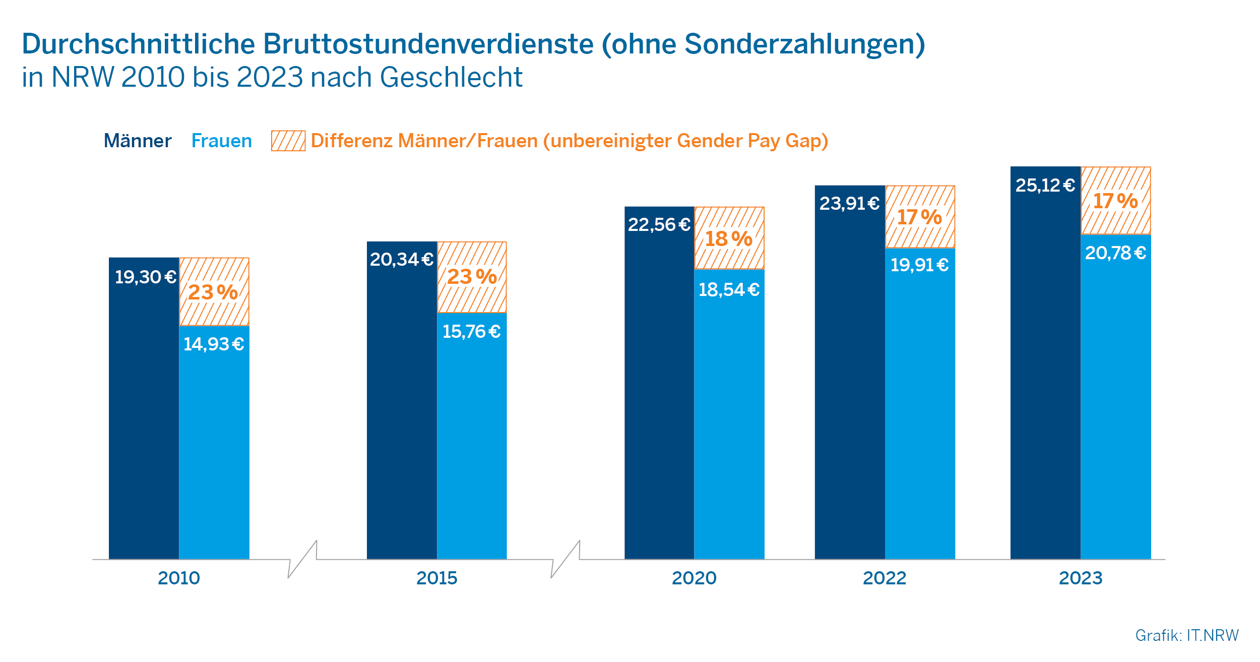 Durchschnittliche Bruttostundenverdienste (ohne Sonderzahlungen) in NRW 2010 bis 2023 nach Geschlecht