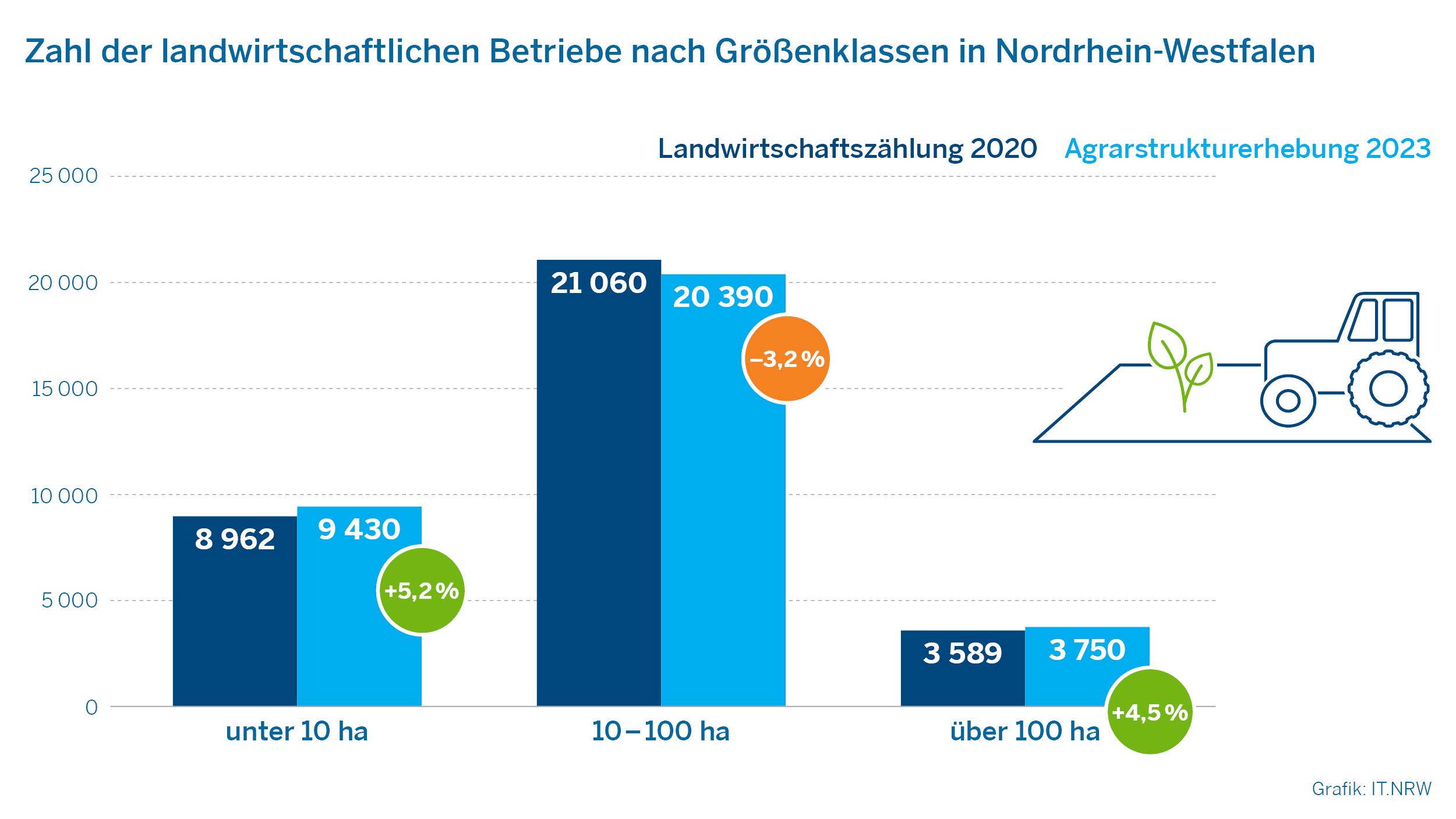 Zahl der landwirtschaftlichen Betriebe nach Größenklassen in Nordrhein-Westfalen