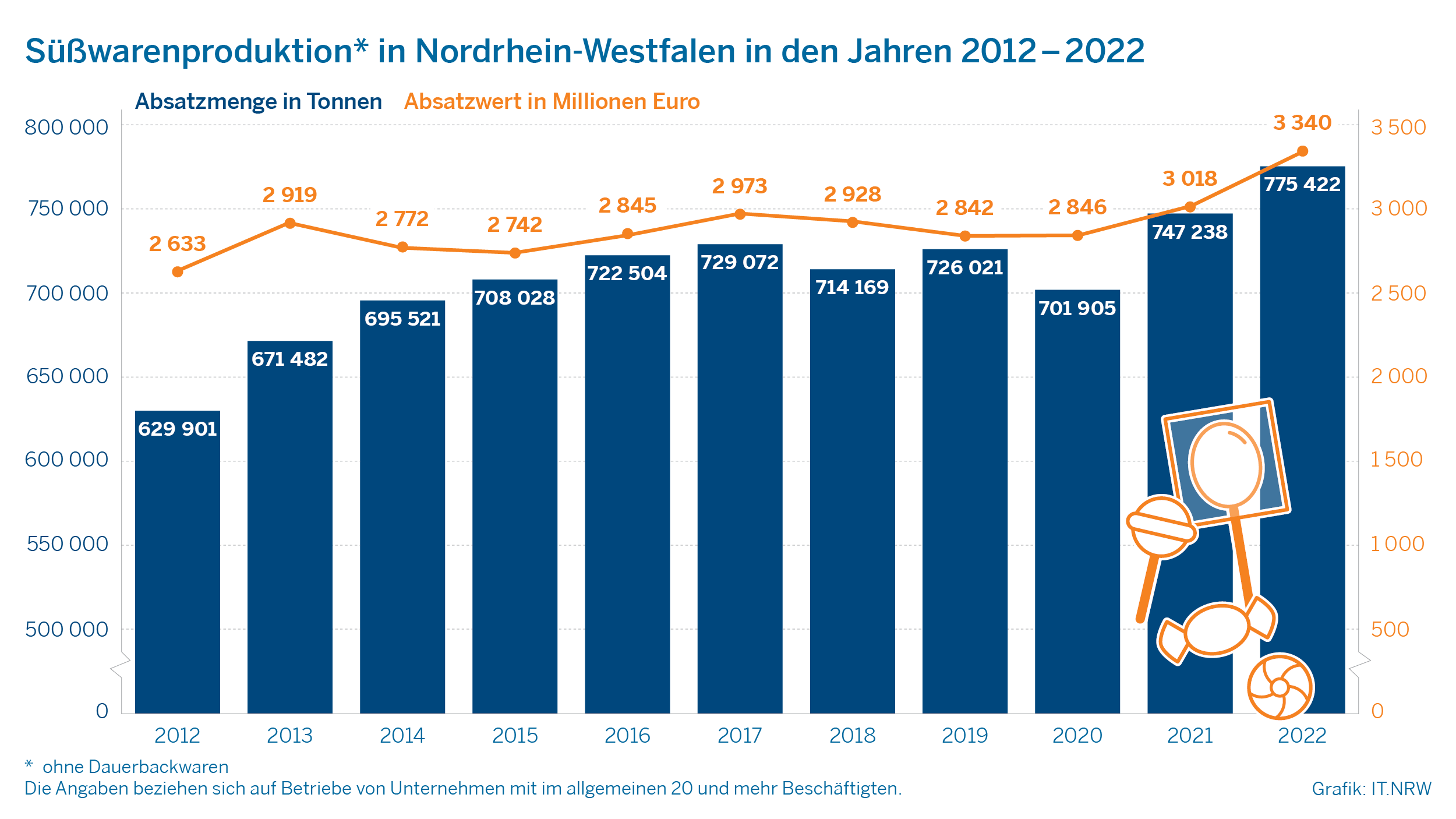 Süßwarenproduktion in Nordrhein-Westfalen in den Jahren 2012-2022