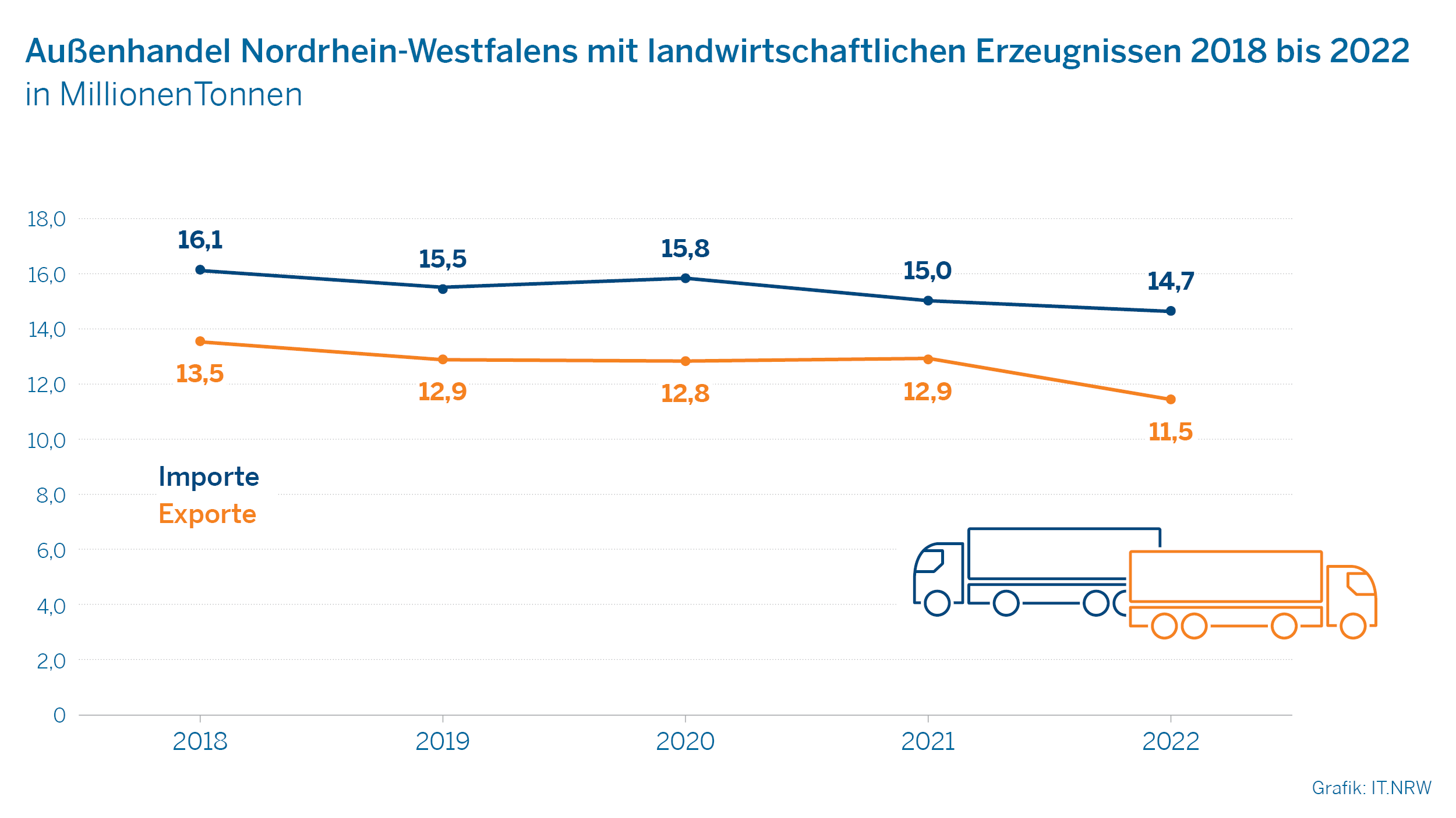 Außenhandel Nordrhein-Westfalens mit landwirtschaftlichen Erzeugnissen 2018 bis 2022