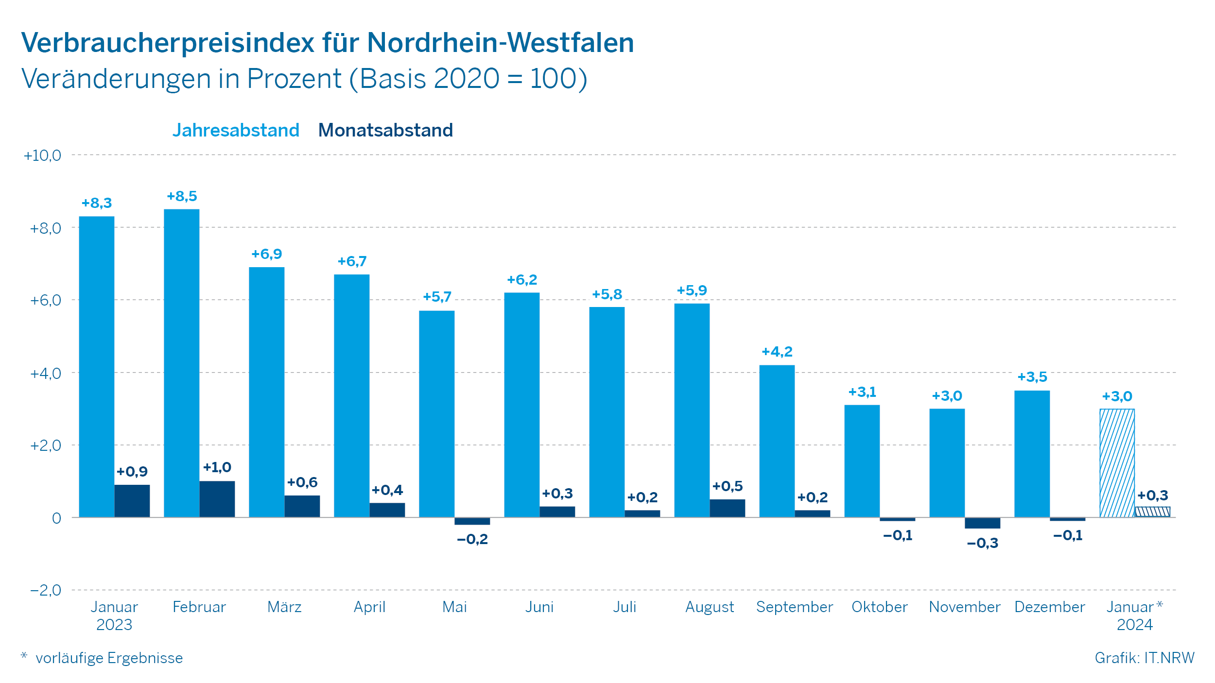 Verbraucherpreisindex für Nordrhein-Westfalen